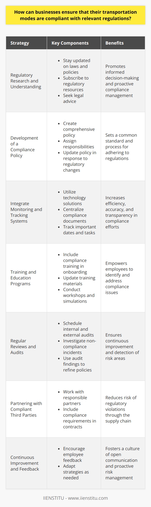 Ensuring that transportation modes comply with relevant regulations is a critical aspect for businesses to operate legally and responsibly. It shields them from potential fines, legal challenges, and reputational damage. Below are the strategies businesses can implement to enforce compliance in their transportation operations.1. **Regulatory Research and Understanding**: - Stay updated on the latest transportation laws and policies at local, state, federal, and international levels. - Subscribe to regulatory bulletins, join industry associations, and seek information from government transport agencies. - Consider seeking advice from legal professionals specialized in transportation law to understand complex or ambiguous regulations.2. **Development of a Compliance Policy**: - Formulate a comprehensive policy that defines how the company will adhere to transport regulations. This includes procedures for vehicle maintenance, driver qualifications, cargo handling, and environmental considerations. - Establish clear responsibilities and steps for compliance at all levels within the business. - Create a roadmap for dealing with regulatory changes, incorporating updates into the policy as needed.3. **Integrate Monitoring and Tracking Systems**: - Utilize technology solutions, such as GPS tracking and electronic logging devices (ELDs), to monitor routes, driving hours, speed, and vehicle maintenance records. - Keep a centralized database of all compliance-related documents and reports. - Implement a compliance calendar to track important dates, such as when specific permits are due for renewal or when compliance audits are scheduled.4. **Training and Education Programs**: - Make compliance training a mandatory aspect of the employee onboarding process, particularly for logistics and transport personnel. - Regularly update training materials to reflect the latest transportation regulations. - Conduct workshops that simulate real-world scenarios employees might face regarding compliance.5. **Conduct Regular Reviews and Audits**: - Schedule internal and/or third-party audits to review compliance practices comprehensively. - Investigate any incidents of non-compliance thoroughly to understand their root causes and develop corrective actions. - Utilize audit findings to refine policies and training programs to prevent future issues.6. **Partnering with Compliant Third Parties**: - Work with suppliers, logistics partners, and distributors that demonstrate a similar commitment to transportation compliance. - Include compliance requirements within contracts and agreements with third-party vendors.7. **Continuous Improvement and Feedback**: - Establish a feedback loop where employees can report potential compliance issues or suggest improvements without fear of reprisal. - Stay open to adapting strategies and operations to meet evolving regulatory requirements or to address newly identified risks.In summary, compliance in transportation is an ongoing process that requires businesses to stay informed, train their workforce, keep accurate records, and continuously assess and improve their strategies. By heeding these steps and emphasizing a culture of compliance, companies can navigate the complexities of transportation regulations successfully and maintain a trust-based relationship with their customers and the public.