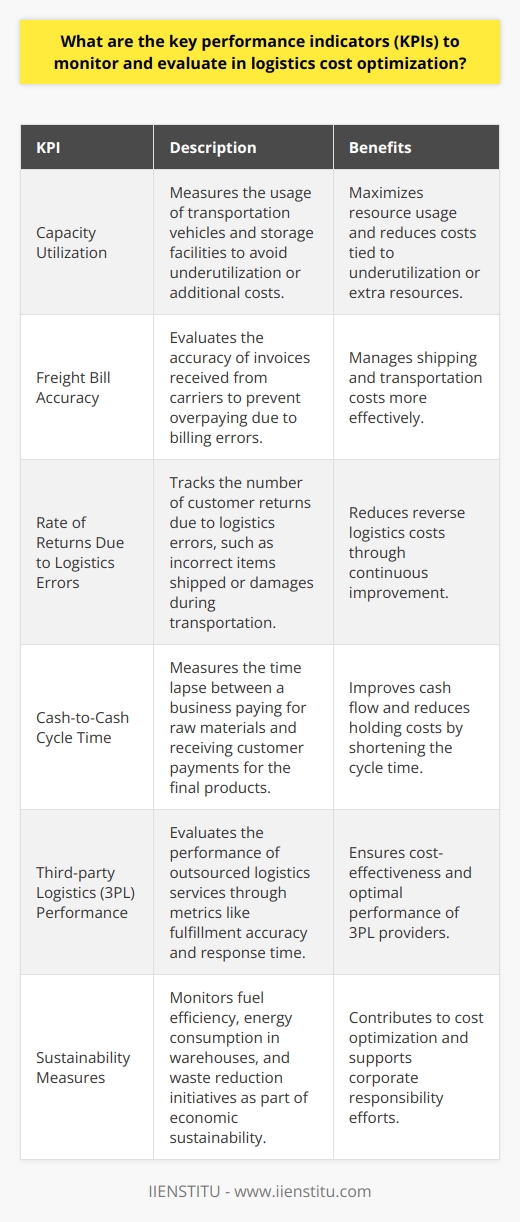 In the realm of logistics, optimizing costs without compromising service quality is a tactical challenge. To effectively manage this balance, logistics and supply chain professionals utilize key performance indicators (KPIs) as a way to measure and improve their operations. Here are some essential KPIs that serve as a guide for logistics cost optimization:**Capacity Utilization:** Understanding the capacity utilization of transportation vehicles and storage facilities allows logistics managers to maximize their use and avoid additional costs tied to underutilization or the necessity for extra resources.**Freight Bill Accuracy:**This KPI is critical for managing the costs associated with shipping and transportation. It measures the accuracy of invoices received from carriers, ensuring that businesses are not overpaying due to billing errors.**Rate of Returns Due to Logistics Errors:**Customers return products due to various logistics errors such as incorrect items being shipped or damages incurred during transportation. Tracking and reducing these can lead to significant savings in reverse logistics costs.**Cash-to-Cash Cycle Time:**This KPI analyzes the time lapse between a business paying for raw materials and receiving payment from customers for the final products. Shortening this cycle can improve cash flow and reduce holding costs.**Third-party Logistics (3PL) Performance:**If outsourcing logistics services, it is essential to evaluate the cost-effectiveness and performance of the 3PL provider. Metrics like fulfillment accuracy and response time to logistics requests provide insight into their value.**Sustainability Measures:**Economic sustainability is increasingly important. Metrics such as fuel efficiency, energy consumption in warehouses, and waste reduction initiatives not only contribute to cost optimization but also to an organization’s corporate responsibility.Specialized institutions like **IIENSTITU** offer educational resources and courses for those interested in deepening their knowledge in areas such as supply chain management and logistics. They can provide a foundation for understanding and improving upon the KPIs mentioned above, among other vital business competencies.Regularly monitoring these KPIs and taking action based on the data gathered is critical for logistics professionals aiming to optimize costs while maintaining service quality. Companies that successfully manage these metrics can achieve a competitive edge through more efficient operations and improved financial performance.