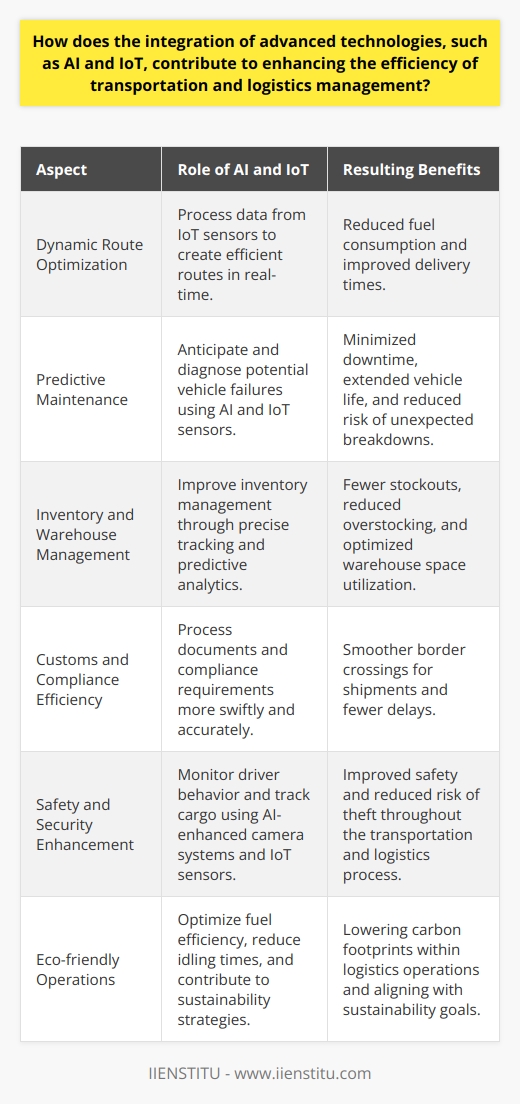 The integration of Artificial Intelligence (AI) and the Internet of Things (IoT) is fundamentally transforming transportation and logistics management. This synergy provides unprecedented opportunities to streamline operations in ways that were previously unimaginable, contributing to a more efficient, reliable, and responsive supply chain.**Dynamic Route Optimization**AI and IoT technologies enable dynamic route optimization by taking into account a myriad of variables such as traffic patterns, weather conditions, and vehicle performance metrics. AI algorithms are capable of processing the vast amounts of data generated by IoT sensors to create the most efficient routes in real-time, significantly reducing fuel consumption and improving delivery times.**Predictive Maintenance**The use of IoT sensors on transportation vehicles allows for predictive maintenance, which uses AI to anticipate and diagnose potential vehicle failures before they occur. This not only minimizes downtime and extends vehicle life but also reduces the risk of unexpected breakdowns that can cause costly disruptions in the logistics chain.**Inventory and Warehouse Management**In the warehouse, AI-driven systems, enhanced by data from IoT devices, have led to significant improvements in inventory management. Through precise tracking and predictive analytics, organizations can now anticipate demand surges, streamline stock levels, and optimize warehouse space utilization. This leads to fewer stockouts, reduced overstocking, and a lower likelihood of delayed shipments.**Customs and Compliance Efficiency**Transit through customs and adherence to compliance standards are common bottlenecks in international logistics. By leveraging AI's data analysis capabilities and IoT's connectedness, documents and compliance requirements can be processed more swiftly and with greater accuracy, facilitating smoother border crossings for shipments and fewer delays.**Safety and Security Enhancement**AI-enhanced camera systems and IoT sensors are also instrumental in improving safety and security throughout the transportation and logistics process. From monitoring driver behavior to ensure safe operation to tracking cargo to prevent theft, these technologies provide a level of oversight that was difficult to achieve in the past.**Eco-friendly Operations**With increasing environmental concerns, AI and IoT aid in developing greener transportation routes and methods. They optimize fuel efficiency, reduce idling times, and contribute to overall strategies aimed at lowering carbon footprints within logistics operations, aligning with an organization's sustainability goals.In conclusion, the integration of AI and IoT is no longer a futuristic concept but a present reality that's reshaping transportation and logistics management. Through enhanced data analysis, predictive maintenance, optimized inventory management, improved compliance processing, bolstered security, and sustainability efforts, these technologies are unlocking new levels of efficiency and effectiveness. As industries continue to adopt these advanced technologies, the potential benefits are bound to expand, paving the way for smarter and more resilient supply chains.