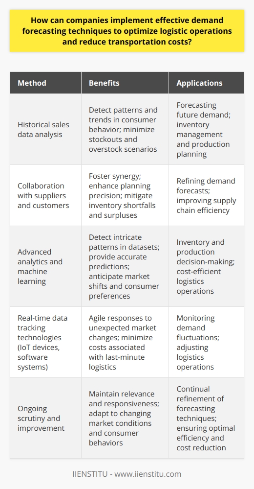 Implementing effective demand forecasting techniques is vital for companies seeking to optimize their logistic operations and reduce transportation costs. Demand forecasting is the process of projecting future customer demand using various predictive models and data analytics. By accurately predicting demand, businesses can make informed decisions regarding inventory management, production planning, and transportation, ultimately resulting in cost savings and enhanced efficiency.One of the pivotal techniques in demand forecasting is the analysis of historical sales data. By delving into past performance, companies can detect patterns, trends, and cyclicality in consumer behavior. This retrospective view aids in projecting future demand and adjusting production schedules and order quantities. Effective use of historic data can minimize instances of stockouts and overstock scenarios, both of which carry financial penalties through lost sales or discounted stock clearances.Engaging in a collaborative approach with suppliers and customers is vital for refining demand forecasting. By sharing forecasts and related information across the supply chain, businesses foster a synergy that enhances overall planning precision. When suppliers are privy to potential future demand, they can better adjust their production and provide more consistent deliveries, which in turn mitigates the risk of inventory shortfalls or surpluses at the company's end.Advanced analytics and machine learning algorithms present a frontier for unparalleled forecasting accuracy. These sophisticated tools can detect intricate patterns in vast datasets that might elude traditional analysis methods. As machine learning models consume more data, they continuously improve, providing predictions that help businesses anticipate market shifts and consumer preferences with greater certainty. These insights contribute to smarter inventory and production decisions, which are essential for cost-efficient logistics operations.The integration of real-time data tracking technologies, including the Internet of Things (IoT) devices and sophisticated software systems, offers companies a dynamic view of demand fluctuations. This allows for agile responses to unexpected market changes, minimizing the costs associated with last-minute logistics such as expedited shipping, warehousing, and inventory handling.An aspect often overlooked in demand forecasting is the imperative of ongoing scrutiny and improvement. Companies should not only establish but also maintain and routinely reassess their forecasting techniques. This continual refinement ensures methods remain relevant and responsive to changing market conditions, technologies, and consumer behaviors.In summary, companies can significantly enhance their logistic operations and curtail transportation expenses by embracing a composite demand forecasting strategy. This strategy entails a thorough examination of historical sales data, stimulating cooperation within the supply chain, leveraging advanced analytics, harnessing real-time data, and perpetually refining forecasting methodologies. Through these concerted efforts, businesses can better synchronize supply with demand, leading to operational efficiencies and the reduction of unnecessary costs.