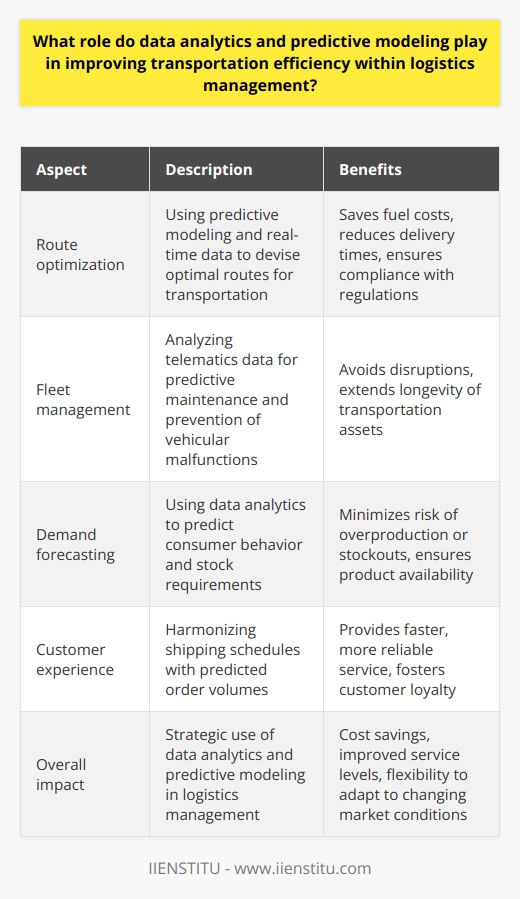 The integration of data analytics and predictive modeling into logistics management has transformed the transportation sector, enhancing efficiency and accuracy in unprecedented ways. In the age of Big Data, these tools have become essential for logistics companies aiming to stay competitive and adapt to the dynamic market demands.One crucial aspect of transportation within logistics is the concept of route optimization, where predictive modeling takes center stage. The use of advanced algorithms to process historical and real-time data on traffic patterns, weather conditions, and delivery schedules, enables logistics planners to devise optimal routes. This not only saves on fuel costs but also reduces delivery times, ensuring that goods reach their destinations more efficiently. Algorithms can account for variables such as vehicle load capacity, speed limits, and rest stops to ensure compliance with regulations while maximizing transport efficiency.Maintaining an efficient logistics network is another area where data analytics shines. Fleet management can be improved through the analysis of telematics data, helping to prevent vehicular malfunctions and schedule timely maintenance. This predictive approach to fleet upkeep avoids disruptions caused by unexpected equipment failures and extends the longevity of transportation assets.In the realm of demand forecasting and market trend analysis, data analytics enables businesses to adapt their supply chain strategies proactively. By using sophisticated data sets to predict consumer behavior and stock requirements, companies can make informed decisions about inventory levels and production schedules. This minimizes the risk of overproduction or stockouts, ensuring that products are available when and where consumers need them.Moreover, the benefits of enhanced transportation efficiency extend to the end consumer. Customers now expect real-time tracking information and timely delivery for their purchases, and data analytics makes it possible to meet these expectations. By harmonizing shipping schedules with predicted order volumes, logistics managers can provide faster, more reliable service, fostering customer loyalty and enhancing the overall experience.In summary, the role of data analytics and predictive modeling in driving transportation efficiency within logistics management cannot be overstated. These technologies allow for the sophisticated analysis and application of data to improve decision-making processes that impact the movement of goods. The resulting optimizations lead to cost savings, improved service levels, and flexibility to respond to changing market conditions. As logistics continues to evolve, the strategic use of data analytics and predictive modeling will remain a key factor in achieving successful and sustainable transportation solutions.