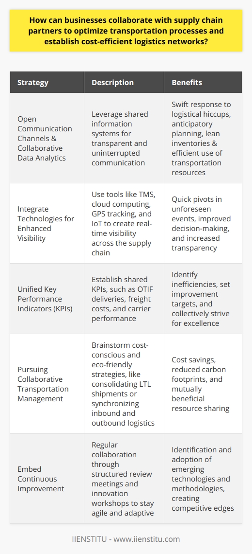 In the increasingly interconnected world of commerce, the weave of logistics and transportation networks are crucial veins within the supply chain, ensuring that goods meander from point A to point B effectively and economically. For businesses to achieve finesse in these operations, they must foster robust collaboration with their supply chain partners. Below are methods on how this symbiotic relationship can optimize transportation processes and piece together cost-efficient logistics strategies.**Open Communication Channels & Collaborative Data Analytics**A cornerstone of effective logistics is transparent and uninterrupted communication. By leveraging shared information systems, businesses and their partners acquire a single version of truth concerning inventory levels, customer demand forecasts, order statuses, and shipment tracking. This common data reservoir allows for swift response to logistical hiccups and anticipatory planning for demand surges, leading to lean inventories and efficient use of transportation resources.**Integrate Technologies for Enhanced Visibility**Harnessing the power of technology—such as Transport Management Systems (TMS), cloud computing, GPS tracking, and the Internet of Things (IoT)—creates a tapestry of real-time visibility across the supply chain. With such tools, each stakeholder can view the transportation life cycle, from departure to arrival, thus enabling a quick pivot in the face of unforeseen events like transportation delays or inclement weather. **Unified Key Performance Indicators (KPIs)**Synchronizing on shared KPIs is critical for mapping out a prosperous path forward. When logistics partners jointly establish and rigorously analyze performance metrics—such as On-Time In-Full (OTIF) deliveries, freight costs, and carrier performance—they can uncover inefficiencies, set improvement targets, and uniformly strive for excellence.**Pursuing Collaborative Transportation Management**Cost-conscious and eco-friendly transportation strategies come to life when businesses collectively brainstorm. For instance, consolidating less-than-truckload (LTL) shipments of nearby partners or synchronizing inbound and outbound logistics can condense transportation moves, leading to cost savings and reduced carbon footprints. The methodology here hinges on co-opetition, whereby even competitors can share logistics resources in mutually beneficial arrangements.**Embed Continuous Improvement**Stagnation is the nemesis of supply chain efficacy. Regular collaboration through structured review meetings and innovation workshops empowers businesses and their supply chain partners to remain agile and adaptive. With an eye ever on emerging logistical technologies and methodologies—from drone deliveries to blockchain-based tracing—partners can identify and enact innovative strategies that carve out coveted competitive edges.Engaging deeply with supply chain partners to merge collective knowledge, assets, and capabilities is not a mere suggestion—it's an imperative for businesses aiming to ride the crest of logistical excellence. This collaborative spirit, underpinned by a shared vision and continuous quest for improvement, paves the way for a resilient, responsive, and refined transportation and logistics network.