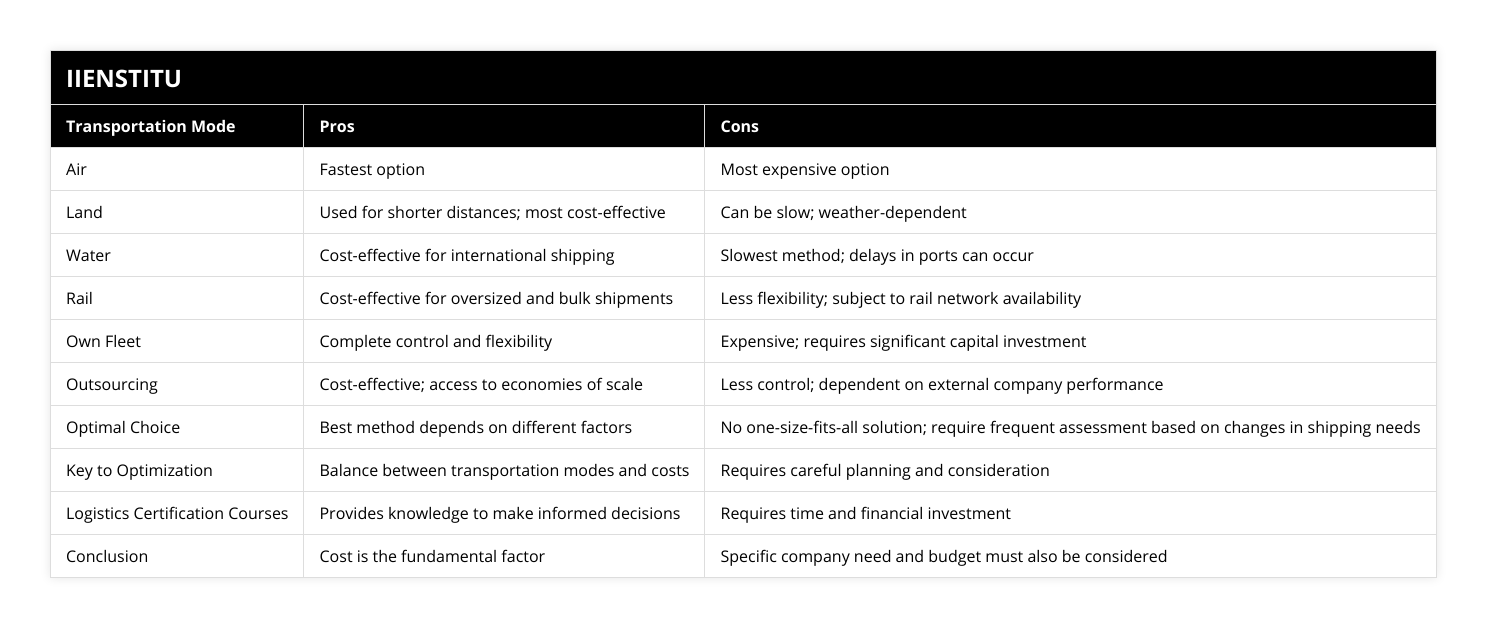 Air, Fastest option, Most expensive option, Land, Used for shorter distances; most cost-effective, Can be slow; weather-dependent, Water, Cost-effective for international shipping, Slowest method; delays in ports can occur, Rail, Cost-effective for oversized and bulk shipments, Less flexibility; subject to rail network availability, Own Fleet, Complete control and flexibility, Expensive; requires significant capital investment, Outsourcing, Cost-effective; access to economies of scale, Less control; dependent on external company performance, Optimal Choice, Best method depends on different factors, No one-size-fits-all solution; require frequent assessment based on changes in shipping needs, Key to Optimization, Balance between transportation modes and costs, Requires careful planning and consideration, Logistics Certification Courses, Provides knowledge to make informed decisions, Requires time and financial investment, Conclusion, Cost is the fundamental factor, Specific company need and budget must also be considered