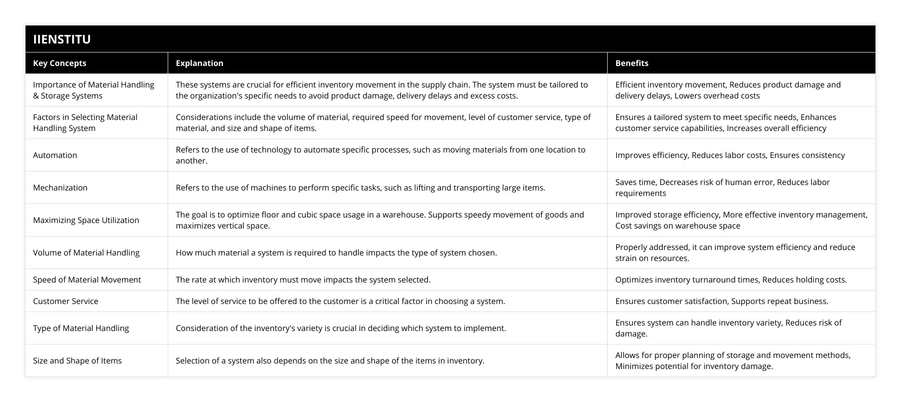 Importance of Material Handling & Storage Systems, These systems are crucial for efficient inventory movement in the supply chain The system must be tailored to the organization's specific needs to avoid product damage, delivery delays and excess costs, Efficient inventory movement, Reduces product damage and delivery delays, Lowers overhead costs, Factors in Selecting Material Handling System, Considerations include the volume of material, required speed for movement, level of customer service, type of material, and size and shape of items, Ensures a tailored system to meet specific needs, Enhances customer service capabilities, Increases overall efficiency, Automation, Refers to the use of technology to automate specific processes, such as moving materials from one location to another, Improves efficiency, Reduces labor costs, Ensures consistency, Mechanization, Refers to the use of machines to perform specific tasks, such as lifting and transporting large items, Saves time, Decreases risk of human error, Reduces labor requirements, Maximizing Space Utilization, The goal is to optimize floor and cubic space usage in a warehouse Supports speedy movement of goods and maximizes vertical space, Improved storage efficiency, More effective inventory management, Cost savings on warehouse space, Volume of Material Handling, How much material a system is required to handle impacts the type of system chosen, Properly addressed, it can improve system efficiency and reduce strain on resources, Speed of Material Movement, The rate at which inventory must move impacts the system selected, Optimizes inventory turnaround times, Reduces holding costs, Customer Service, The level of service to be offered to the customer is a critical factor in choosing a system, Ensures customer satisfaction, Supports repeat business, Type of Material Handling, Consideration of the inventory's variety is crucial in deciding which system to implement, Ensures system can handle inventory variety, Reduces risk of damage, Size and Shape of Items, Selection of a system also depends on the size and shape of the items in inventory, Allows for proper planning of storage and movement methods, Minimizes potential for inventory damage