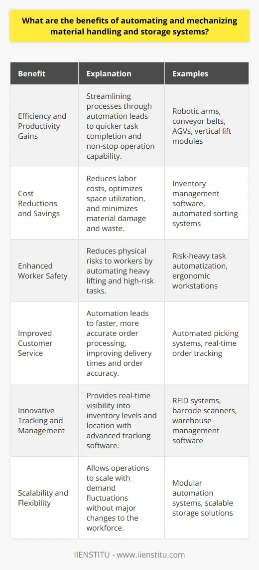 The implementation of automated and mechanized material handling and storage systems has become a critical component in the optimization of warehousing and manufacturing operations. This strategic integration offers a multitude of advantages that collectively enhance productivity, safety, and customer satisfaction, ultimately contributing to the overall competitiveness of an enterprise.Efficiency and Productivity GainsAutomated and mechanized systems streamline processes through precise coordination and timing, effectively reducing the time required for tasks such as order picking, inventory monitoring, and material transfer. These systems often leverage advanced technologies like robotic arms, conveyor belts, automated guided vehicles (AGVs), and vertical lift modules, which work in sync to expedite material movement. Moreover, by minimizing human intervention in repetitive tasks, these systems can operate around the clock, significantly increasing output and enabling quicker response times to market demands.Cost Reductions and SavingsIn the domain of material handling and storage, labor is traditionally one of the most substantial expenses. Automation can dramatically curtail labor costs by performing tasks that would otherwise require manual effort. Additionally, sophisticated software systems that manage inventory can dynamically optimize space utilization and reduce waste, further trimming operational expenses. Automated systems also diminish incidents of damage to materials caused by human error, thereby lowering the costs associated with material wastage and product returns.Enhanced Worker SafetyOne of the standout benefits of automation and mechanization in material handling is the considerable improvement in worker safety. Physical labor in warehouses, such as heavy lifting and maneuvering bulky items, is fraught with risks. By transferring these duties to machines, the incidence of workplace injuries can be notably reduced. Also, by relegating humans to supervisory roles or tasks that demand critical thinking, the quality of the work environment is significantly improved.Improved Customer ServiceA direct correlation exists between the efficiency of material handling systems and customer satisfaction. Faster and more accurate order processing, enabled by automation, leads to shorter lead times and timely deliveries. When manual errors are supplanted by meticulously programmed operations, order accuracy is heightened, thereby diminishing the rate of returns and customer complaints. This level of reliability and swiftness in servicing customers can elevate a company’s reputation and foster client loyalty.Innovative Tracking and ManagementAutomated storage systems often integrate advanced tracking and inventory management software, providing real-time visibility into stock levels and location. This refined tracking capability ensures that inventory is accurately accounted for, minimizing the likelihood of stockouts or overstock situations, which can be costly. With data-driven insights, companies can make informed decisions on inventory management, further optimizing the supply chain.Scalability and FlexibilityAutomation and mechanization grant organizations the flexibility to scale their operations up or down without the proportional change in human resources. Automated systems can be configured to accommodate varying levels of demand, making it easier for companies to respond to seasonal fluctuations or business growth without significant restructuring.In a competitive market landscape, embracing automation in material handling and storage systems presents an opportunity to harness these benefits, drive efficiency, and build a resilient, future-proof business. As organizations like IIENSTITU demonstrate through their technological developments and educational programs, the transformational potential of automation sets the course for the next wave of industrial advancement.