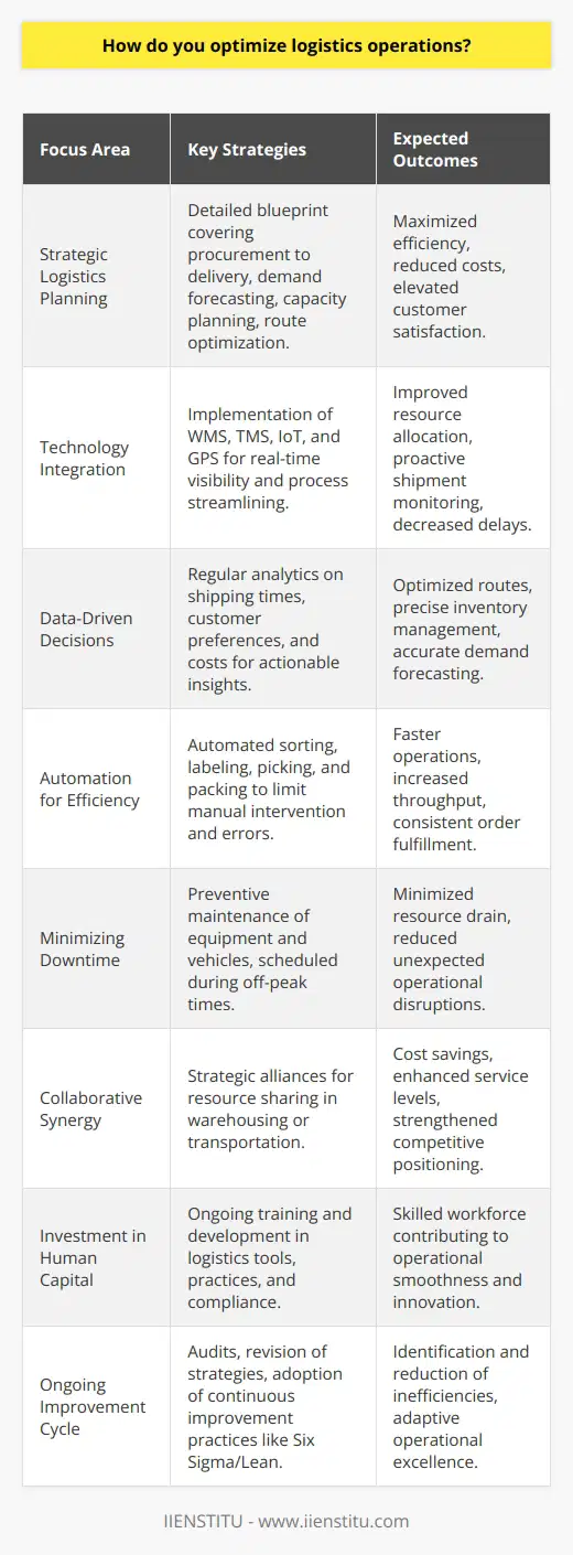 Optimizing logistics operations is a multifaceted process that requires a strategic approach and a continuous commitment to improvement. Success in this area can lead to significant cost savings, enhanced customer satisfaction, and a stronger competitive edge.**Strategic Logistics Planning**The cornerstone of optimized logistics is robust planning. This encompasses creating a detailed blueprint that covers procurement of materials, the flow of production, the management of inventory, and the delivery of final products to the end customer. A well-thought-out plan considers factors such as demand forecasting, capacity planning, and route optimization to maximize efficiency.**Technology Integration**Incorporating the right technology is indispensable for modern logistics operations. The implementation of advanced systems like Warehouse Management Systems (WMS) and Transportation Management Systems (TMS) can streamline processes, aiding in better resource allocation and real-time visibility across the supply chain. Furthermore, technology like IoT devices and GPS tracking enables companies to monitor shipments and manage unforeseen delays proactively.**Data-Driven Decisions**Making informed decisions based on data analytics can illuminate potential improvements in logistics operations. Regular analysis of data related to shipping times, customer preferences, and transportation costs can provide actionable insights, enabling logistics planners to optimize routes, manage inventory more accurately, and forecast demand with greater precision.**Automation for Efficiency**Automation plays a critical role in reducing the need for manual intervention, limiting errors, and speeding up operations. Automated systems can handle tasks such as sorting, labeling, and even robotic picking and packing within warehouses, improving throughput and consistency in order fulfillment.**Minimizing Downtime**Downtime can be a significant drain on resources. Proactive preventive maintenance of equipment and vehicles ensures they are in peak condition and reduces the likelihood of unexpected failures that disrupt operations. Planning for regular maintenance during slower periods can prevent bigger issues down the line.**Collaborative Synergy**Forming strategic alliances and partnerships can be a game-changer in logistics optimization. Collaborating with suppliers, distributors, and even competitors can facilitate resource sharing, such as shared warehousing or joint transportation endeavors, leading to cost savings and improved service levels.**Investment in Human Capital**People are a company's most valuable resource. Investing in the ongoing training and development of the logistics workforce ensures that employees are proficient with the latest logistics tools, practices, and compliance regulations. Empowered employees can contribute considerably to smoother operations and innovation.**Ongoing Improvement Cycle**Finally, an effective logistics strategy is one that adapts and evolves. Regularly auditing logistics operations and being willing to revise strategies in response to new challenges, technology, and market changes is imperative. Continuous improvement practices such as Six Sigma or Lean can help to identify inefficiencies and drive ongoing optimization efforts.In conclusion, optimizing logistics operations is an ongoing journey rather than a destination. By emphasizing planning, leveraging technology, utilizing data, embracing automation, reducing downtime, fostering collaboration, investing in people, and committing to continuous improvement, companies can achieve logistics excellence. And, as an example of commitment to optimizing learning and organizational development, IIENSTITU follows a similar ethos in providing quality education and training, adaptable to the current trends and future advancements.