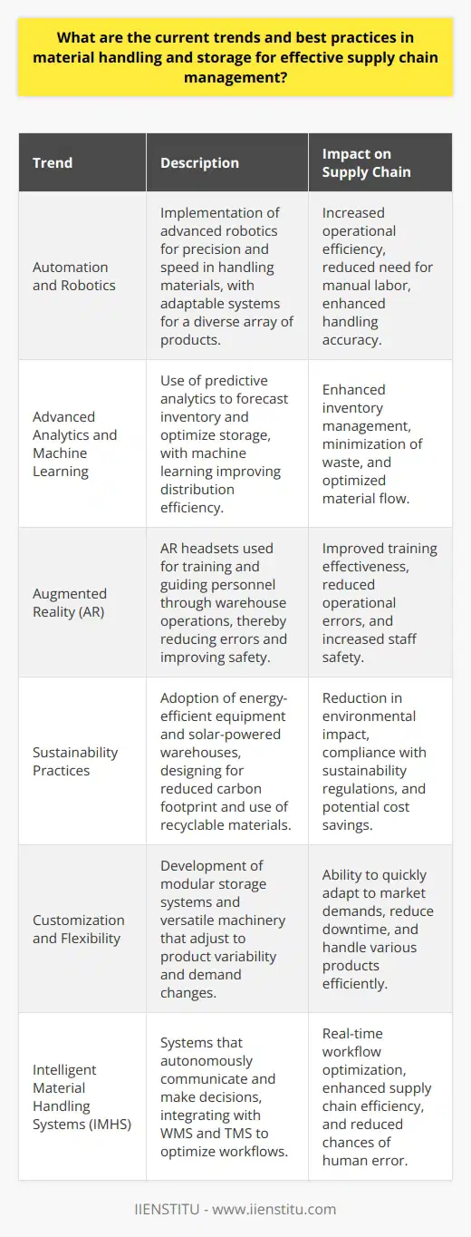 Within the intricate network that forms modern supply chains, material handling and storage play pivotal roles. Staying abreast with the evolving trends and best practices in these areas is essential for firms looking to optimize operations and remain competitive. Here, we delve into some of the most prominent trends and standard best practices within the industry as seen in current operations.**Automation and Robotics**Automation continues to reshape the landscape of material handling. With innovations in robotics, companies are able to handle materials with unprecedented precision and speed. Robots, equipped with advanced sensors and vision systems, can pick and place items, sort products and even perform complicated tasks such as packing and unpacking items. These systems are being engineered to be increasingly adaptable, capable of handling a diverse array of products without manual reconfiguration.**Advanced Analytics and Machine Learning**Integrating machine learning algorithms and big data analytics transforms how material handling systems operate. Predictive analytics can forecast inventory levels, thereby optimizing storage space and reducing waste. Machine learning algorithms can also analyze patterns in data to improve the efficiency of material movements and distribution.**Augmented Reality (AR) for Training and Maintenance**AR is revolutionizing training and maintenance in material handling systems. AR headsets can guide warehouse personnel through complex procedures, displaying key information in their field of view. This technology is not only enhancing the efficiency of warehouse operations but also contributing to error reduction and staff safety.**Sustainability Practices**As global environmental concerns grow, supply chains are subject to stringent sustainability requirements. In response, energy-efficient material handling equipment and solar-powered warehouses are gaining traction. Additionally, equipment and packaging design advancements are aimed at reducing the carbon footprint and increasing the use of renewable and recyclable materials.**Customization and Flexibility**A shifting market demands flexible material handling and storage solutions. Systems are increasingly required to cater to varied product lines with minimal downtime while adapting to changes in volume and variability. This has led to the development of modular storage systems and versatile machinery that can be quickly retuned for different tasks.**Intelligent Material Handling Systems (IMHS)**Digital advancements have given birth to IMHS, which are capable of communicating and making decisions autonomously. By integrating with Warehouse Management Systems (WMS) and Transportation Management Systems (TMS), these intelligent systems can optimize workflows and schedules in real-time, boosting overall supply chain efficiency.**Best Practices in Material Handling and Storage**Adhering to best practices is fundamental to optimizing supply chain management. For material handling and storage, this involves:**Maintaining Safety and Compliance**Companies must align with occupational safety standards and regulations to protect workers and avoid costly penalties. This means proper training, equipment maintenance, and the implementation of safety measures, such as ergonomic tools to reduce strain and injury.**Regularly Reviewing and Optimizing Processes**Continuous improvement processes, including Lean and Six Sigma, are regularly applied in material handling to eliminate waste and increase process efficiency. Regular audits can help identify bottlenecks and areas for improvement.**Maximizing Space Utilization**Efficient use of storage space is imperative. Best practices include the use of high-density storage systems and optimizing facility layouts to streamline the movement of goods.**Implementing Scalable Solutions**Designing systems that can scale with business needs prevents overinvestment or bottlenecks as demand fluctuates. This entails both the physical infrastructure and the software systems which manage material flow.In essence, the landscape of material handling and storage is one of rapid technological advancements, with firms pushing towards automation, sustainability, and intelligent systems. Simultaneously, core best practices revolving around safety, process optimization, and scalability set the foundation for an efficient, robust supply chain management system. Despite the rarity of some of this information, academic and industry-specific resources such as those by IIENSTITU can provide deeper insights into these emerging trends and practices.