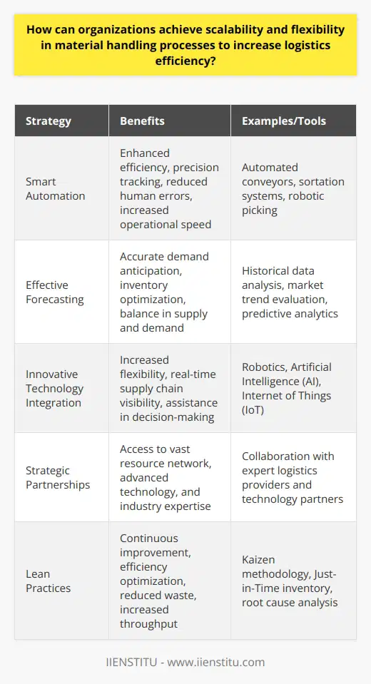 Achieving scalability and flexibility in material handling processes is essential for organizations to increase logistics efficiency. Here are ways in which they can accomplish this:1. Smart Automation: By automating material handling processes, organizations can enhance efficiency and scalability. Smart automation systems enable precise tracking and seamless management of materials, thus minimizing human errors and increasing the speed of operations. Automated conveyors, sortation systems, and robotic picking are examples where smart automation can contribute to logistics success.2. Effective Forecasting: Robust forecasting methods allow organizations to prepare for future demand accurately. Companies can leverage historical data, market trends, and predictive analytics to make informed decisions regarding inventory levels and resource management. This foresight helps in maintaining the balance between supply and demand, preventing overstocking or stockouts, and optimizing logistics operations.3. Innovative Technology Integration: Incorporating cutting-edge technologies is central to enhancing flexibility. Robotics can take on repetitive and strenuous tasks, artificial intelligence (AI) can assist in complex decision-making processes, and the Internet of Things (IoT) can connect various components of the supply chain for real-time visibility. These technologies facilitate quick adjustments to material handling processes in accordance with changing requirements.4. Strategic Partnerships: Collaborating with expert logistics providers can extend an organization's operational capabilities. These partnerships can provide access to a vast network of resources, advanced technology, and industry expertise. By leveraging these collective strengths, organizations can enhance their material handling processes' scalability and resilience.5. Lean Practices: Implementing lean methodologies helps organizations focus on value creation while eliminating waste within material handling processes. Through continuous improvement and efficiency optimization, lean practices can vastly improve throughput, reduce errors, and create more flexible and responsive logistics operations.By integrating these strategies—smart automation, effective forecasting, innovative technology, strategic partnerships, and lean practices—organizations can significantly bolster the scalability and flexibility of their material handling processes, resulting in a more efficient and dynamic logistics operation.