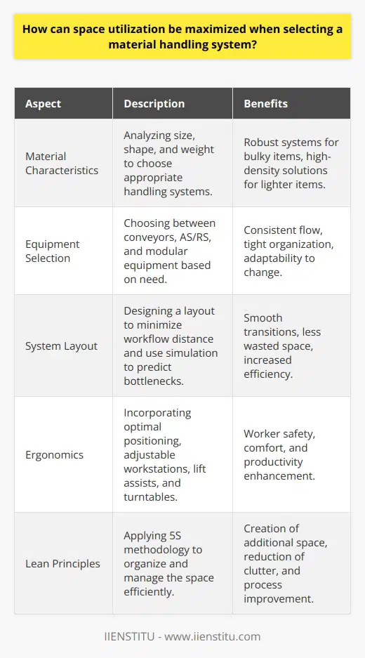 In the process of selecting a material handling system, one must strategically maximize space utilization to ensure the operational flow is efficient, cost-effective and safe. This involves a combination of system selection, design integration, and ergonomic considerations.The first step towards maximizing space is in-depth planning and analysis that involves understanding the characteristics of the materials to be handled. Bulky, irregularly shaped, or heavy items might necessitate more robust systems with specific spatial requirements. Conversely, high-volume but lighter items could benefit from high-density storage solutions such as vertical storage systems or multi-level racking, which maximize vertical space and reduce the system's footprint.Selecting the optimal type of material handling equipment is also paramount. For example, conveyors can be ideal for transporting materials through a facility in a consistent flow, whereas Automated Storage and Retrieval Systems (AS/RS) can be utilized to enhance space efficiency by storing items in tightly organized spaces that are accessed by robotic systems. In environments with variable inventory and a need for flexible storage solutions, modular equipment can be rearranged as necessary to adapt to changing needs.The layout of the material handling system should aim to minimize the distance between points in the workflow. The use of simulation software to model material flows can predict potential bottlenecks and help design a layout that promotes smooth transitions between various stages of handling. Furthermore, integrating a drop-shipping zone or cross-docking strategy can greatly reduce the need for storage space and expedite the handling processes.Ergonomics plays a vital role in the design of a space-efficient material handling system. Not only does it promote worker safety and comfort, but it also enhances productivity. Ergonomic solutions involve positioning materials at optimal heights to prevent excessive bending or reaching, thus reducing the risk of workplace injuries. Adjustable workstations, lift assists, and turntables can be incorporated to help manage space and to create a conducive work environment.Incorporating lean principles into the design and operation of material handling systems can further improve space utilization. Techniques such as 5S (sort, set in order, shine, standardize, and sustain) can help organize the space effectively and uncover additional space-saving opportunities.Space utilization in material handling is not solely about cramming as much as possible into the available square footage; it's about smart design and equipment choices that result in a cohesive, adaptable, and efficient system.Ultimately, when selecting a material handling system, it is essential to work with professionals who understand the intricacies of design and functionality. Institutes with specialized courses, such as IIENSTITU, offer educational resources that can provide insight into the best practices of optimizing space through effectively designed material handling systems.In summary, maximizing space utilization in a material handling system involves careful consideration of the materials, an intelligent layout design, selection of the appropriate handling equipment, and ergonomic considerations to ensure a productive and safe work environment. These elements, when integrated, form a synergistic process flow that can lead to significant operational benefits.