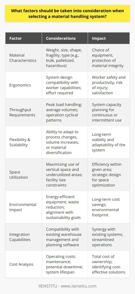 Selecting the right material handling system is crucial for optimizing efficiency, safety, and cost-effectiveness in industrial and warehousing operations. Consideration of several unique yet interrelated factors is vital to ensure that the system meets current demands and can adapt to future changes.The first critical factor is the nature and characteristics of the material to be handled. Understanding the material's weight, size, shape, fragility, and other physical properties is essential. For example, bulk materials like grains will require different handling systems compared to palletized goods or hazardous chemicals. This affects the choice of equipment, such as conveyors, forklifts, or automated robots, and ensures the material's integrity throughout the process.Ergonomics should also be considered when selecting a material handling system. The design of the system should fit the physical capabilities of the workers, minimizing the strain on operators and reducing the risk of injury. Ergonomic considerations can lead to enhanced worker satisfaction and productivity.Throughput requirements are another fundamental factor. The system should be capable of managing expected peak loads as well as average volumes. An understanding of the operation's cyclical patterns can determine whether the system needs to be designed for continuous, high-frequency use or if it can accommodate certain periods of downtime.Flexibility and scalability of the system are also significant. As business demands evolve, the material handling system should be adaptable, allowing for changes in process flow, increased volume, or diversification of materials without extensive overhauls.Moreover, the available space within the facility will greatly influence the selection of a material handling system. Space constraints demand clever design solutions that can maximize the use of vertical space or underutilized areas.Environmental considerations must not be ignored. A system aligned with sustainability goals, such as energy-efficient equipment or systems that minimize waste, can lead to long-term cost savings and a reduced environmental footprint.Integration with existing systems, such as warehouse management software or enterprise resource planning platforms, plays a crucial role in ensuring synergy and streamlined operations. The material handling system should be compatible with technology already in use or planned for future implementation.Lastly, it's essential to conduct a comprehensive cost analysis that goes beyond initial investment. This should include considerations of operating costs, maintenance, potential down-time, and the lifespan of the system. The most cost-effective option might not always be the cheapest upfront but the one that delivers the best performance over its lifetime with minimal hidden expenses.By taking into account these considerations—nature of materials, ergonomics, throughput requirements, flexibility and scalability, space utilization, environmental impact, integration capabilities, and cost analysis—decision-makers can make an informed choice when selecting a material handling system. This approach not only ensures optimal current functionality but also future-proofs the investment for the needs of tomorrow’s markets.