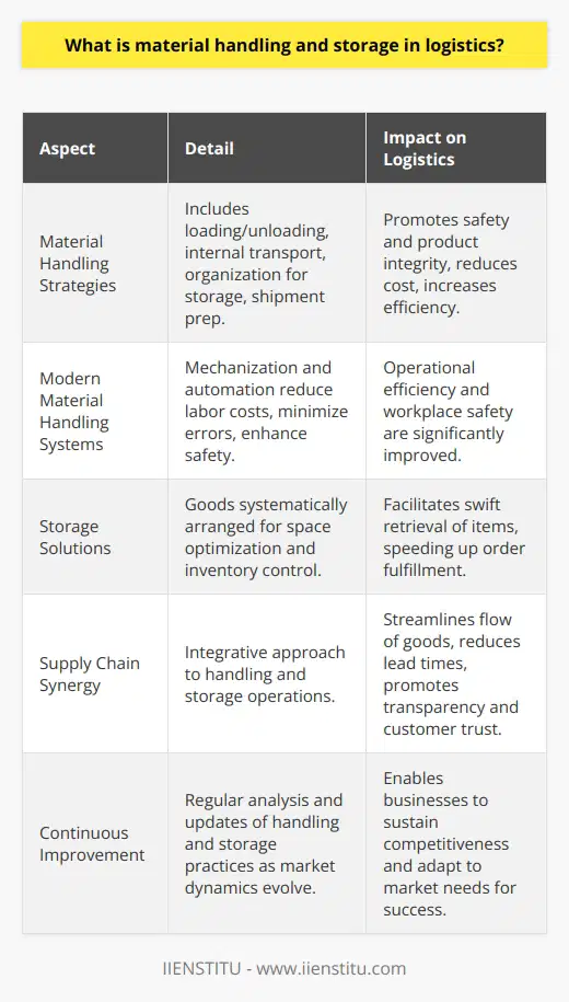 Material handling and storage are essential facets of logistics that profoundly impact the supply chain's effectiveness and efficiency. Their importance cannot be overstated as they are pivotal in minimizing costs, expediting delivery, and optimizing customer satisfaction.Material Handling in Logistics: A Strategic ApproachThe strategic movement and storage of goods within the logistics realm—be it production sites, warehousing, distribution centers, or transit points—constitute material handling in logistics. This process envelops an array of activities including the loading and unloading of goods, internal transportation within facilities, the organization of goods for storage, and the shipment preparation. Employing advanced material handling strategies is key in promoting safe handling practices and ensuring the integrity and quality of products during their journey through the supply chain.Importance of Modern Material Handling SystemsInvesting in state-of-the-art material handling systems can significantly enhance operational efficiency. By mechanizing and automating processes, companies reduce manual labor and associated expenses, streamline operations, and curtail the likelihood of human error. Additionally, an effective material handling approach has the potential to fortify workplace safety, shielding employees from potential injuries associated with the manual maneuvering of heavy items.Storage in Logistics: Maximizing Space EfficiencyStorage, a subset of logistics, is the systematic arrangement of goods to optimize space utilization and facilitate effective inventory control. Selecting an appropriate storage solution is contingent upon several factors, including the nature of the products, the volume of goods being handled, and the frequency of their access. Proper storage systems enable warehouses to maintain orderliness, secure goods from potential damages, and contribute to the swift retrieval of items, ultimately accelerating the order fulfillment process.Synergy Between Material Handling and Supply Chain ManagementThe harmonious integration of material handling and storage operations bolsters supply chain management. A seamless flow of goods from suppliers to end-users is achieved by refining these logistics operations. Effective material handling systems can deftly manage inventory turnover, trim down lead times, and encourage transparency, which in turn can enhance customer trust and loyalty.Concluding ThoughtsUnderstanding and implementing competent material handling and storage practices are indispensable for any business desiring to maintain a resilient and responsive supply chain. As businesses continually seek to stay competitive, continuous innovation and improvement in these areas remain a priority. It's crucial for logistics professionals to analyze and update their strategies regularly to adapt to the dynamic needs of the market and to ensure sustainable success.
