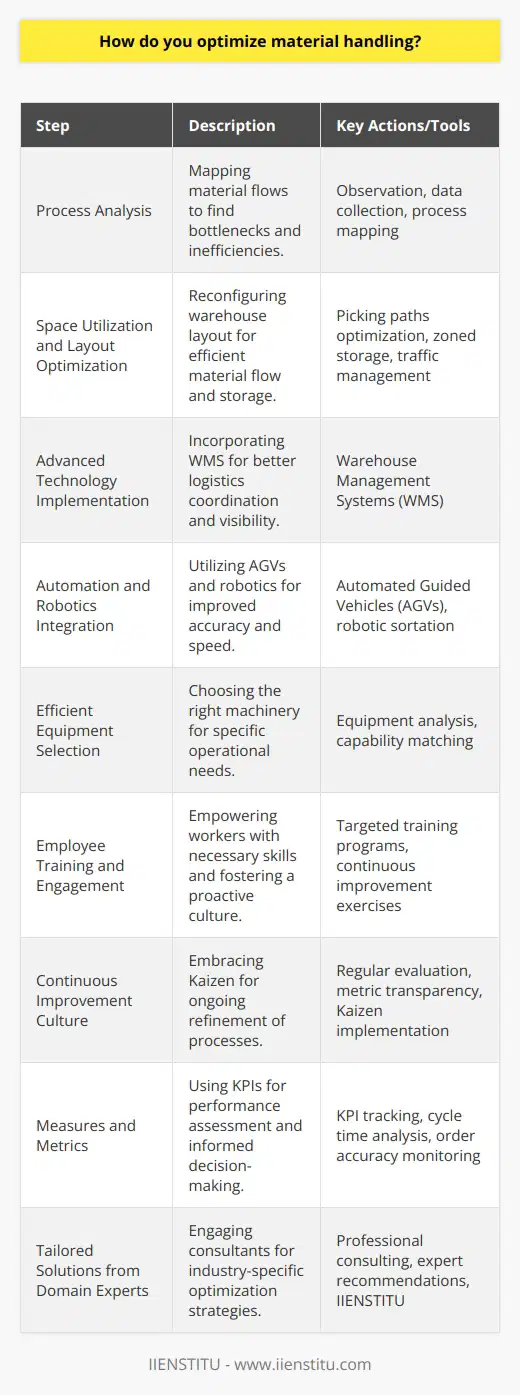 Optimizing material handling is an intricate task that necessitates a multi-faceted approach to refine the flow of materials within the production and distribution network. To achieve a streamlined operation, it starts with an in-depth analysis aimed at pinpointing inefficiencies that throttle throughput or augment costs. Critical steps toward optimizing material handling include:1. Process Analysis: Every optimization journey commences with a rigorous analysis of the current state of the material handling process. This involves mapping out material flows, identifying physical and workflow bottlenecks, and recognizing redundancies that could be mitigating efficiency. Through careful observation and data gathering, stakeholders gain insights into areas ripe for improvement.2. Space Utilization and Layout Optimization: Efficient use of space directly correlates to material handling efficiency. Optimizing warehouse layouts ensures that materials flow in a logical, efficient manner with minimal handling. The layout should accommodate efficient picking paths, properly zoned storage areas, and reduced cross-traffic to minimize delays or accidents.3. Advanced Technology Implementation: Leveraging technological advancements such as Warehouse Management Systems (WMS) is a cornerstone of optimization. These sophisticated platforms coordinate complex logistics operations, deliver real-time visibility into inventory and streamline the picking, packing, and shipping processes.4. Automation and Robotics Integration: Bypassing slow and error-prone manual processes, automation transforms material handling. Introducing Automated Guided Vehicles (AGVs), robotic sortation systems, and autonomous mobile robots can dramatically improve speed and accuracy while simultaneously addressing labor issues.5. Efficient Equipment Selection: The efficacy of the machinery in use — from forklifts to conveyor systems — plays a pivotal role in material handling optimization. Selecting the right equipment requires an understanding of the specific needs of the operation, matching each piece of equipment's capabilities to the tasks at hand without over or undersizing, which can result in inefficiencies.6. Employee Training and Engagement: Employees are at the heart of any optimization initiative. Regular, targeted training empowers workers with the skills and knowledge necessary to operate equipment safely and efficiently. Moreover, engaging employees in continuous improvement exercises helps cultivate their investment in the operation's success.7. Continuous Improvement Culture: The Japanese principle of Kaizen, which translates to continuous improvement, is essential for long-term optimization. This approach relies upon ongoing process evaluation, transparency in performance metrics, and consistent iteration of strategies in pursuit of perpetual refinement.8. Measures and Metrics: Establishing robust KPIs and consistently tracking these metrics offers a tangible assessment of progress towards optimization. Regular monitoring and analysis of data such as cycle times, order accuracy, and equipment utilization rates are indispensable for informed decision-making.9. Tailored Solutions from Domain Experts: Sometimes, the most effective solutions come from outside the organization. Seeking advice from material handling experts or specialized organizations like IIENSTITU can yield customized recommendations tailored to your specific operation's needs. Consultants from such entities often provide unique perspectives and strategies, born from cross-industry experience, which can reveal unconventional optimization opportunities.Material handling optimization is not a one-off project but a continuous commitment to efficiency and cost-effectiveness in the face of an ever-changing landscape. By assiduously addressing each component, from the integration of bleeding-edge technology to enhancing on-the-ground employee capabilities, organizations can pivot their material handling operations towards maximal efficiency and productivity.