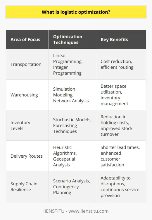 Logistic optimization is an analytical approach within supply chain management that focuses on improving the efficiency and effectiveness of the logistics process. The goal is to streamline operations in a way that reduces costs and enhances the level of service provided to customers. As companies face an ever-increasing competitive landscape, the optimization of logistics has become a critical factor in maintaining a strong market position.The essence of logistic optimization lies in finding the most cost-effective strategies to manage the flow of goods from the point of origin to the point of consumption, effectively balancing cost considerations with customer service expectations. Comprehensive analyses of transportation methods, warehousing needs, inventory levels, and delivery routes are conducted to identify potential areas for improvement.Logistic optimization often employs a variety of quantitative methods to solve complex logistical challenges. Among those methods are linear programming techniques, which help in finding the best possible outcomes within given constraints. Integer programming is used for problems that require discrete decisions, such as the number of trucks needed for delivery or the assignment of routes. Network analysis provides insights into the most efficient pathways through a distribution network, and simulation modeling offers a dynamic perspective on the supply chain, allowing managers to test different scenarios and their potential impacts on logistics performance.A major challenge of logistic optimization is dealing with uncertainties and variabilities in the supply chain. These can stem from unpredictable customer demand, fluctuating market conditions, variability in supplier delivery times, or transport disruptions caused by external factors such as weather or traffic. To overcome these challenges, companies must adopt flexible and resilient strategies that can accommodate changes and disruptions without significant losses in service quality or high surges in costs.In conclusion, logistic optimization is about making intelligent decisions to create a more effective and efficient supply chain. It not only reduces expenses and enhances service levels but also aligns with environmental sustainability goals by optimizing resource usage and minimizing waste. As businesses continue to operate in an increasingly complex and dynamic global marketplace, the use of sophisticated optimization techniques and tools is vital for successful logistic management.