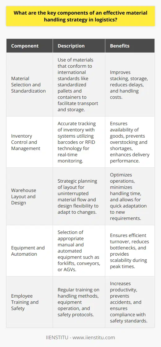 Material handling is a critical aspect of logistics, which plays a vital role in the supply chain. For a comprehensive and efficient material handling strategy, certain components must be meticulously integrated to ensure smooth operations within the logistics sphere.### Material Selection and StandardizationThe right material is quintessential in handling different products. For instance, using pallets that conform to international standards can facilitate seamless transportation and storage operations. Similarly, the use of standardized containers and packaging, compatible with various handling equipment, can lead to more efficient loading and unloading procedures. When materials are standardized, they are easier to stack, store, and transport, which in turn reduces delays and handling costs.### Inventory Control and ManagementPrecision in inventory management is fundamental for the success of logistics. Accurate tracking of material locations, quantities, and movements ensures that the right goods are available at the right time, preventing both overstocking and stock shortages. Advanced systems employing barcode or RFID technologies enable real-time monitoring of inventory, which ensures that material handling is responsive to the current needs of the business, thereby enhancing the delivery performance.### Warehouse Layout and DesignThe design of the warehouse directly affects the efficiency of material handling. Strategic planning of the facility’s layout is necessary to ensure an uninterrupted flow of materials, leading to optimized operations. This can include the correct positioning of racks, thoughtful placement of goods based on frequency of access, and carefully designed pick-and-pack areas that minimize handling time. A key to effective design is the flexibility to adapt to changing handling requirements with minimum disruption.### Equipment and AutomationModern material handling relies on a combination of manual and automated processes. Choosing the appropriate handling equipment, such as forklifts, conveyor belts, or AGVs, depends on the volume, variety, and velocity of materials to be handled. The level of automation should be balanced to satisfy the operation's demand while providing scalability for peak times. Efficient use of equipment ensures quick turnover and reduces bottlenecks in the handling of materials.### Employee Training and SafetyA well-trained workforce is invaluable to effective material handling. Workers equipped with knowledge about handling methods, equipment operation, and safety protocols contribute greatly to productivity and accident prevention. Regular training sessions help in updating the skills of the workers in line with the latest operational techniques and safety standards. A culture focused on safety minimizes potential hazards, reinforces safe practices, and ensures compliance with legal and operational guidelines.When these components are well-integrated into a unified material handling strategy, logistics operations can achieve remarkable improvements in efficiency, productivity, and safety. The end goal is a streamlined process which contributes to the overall effectiveness of the supply chain, ensuring that materials are moved swiftly, safely, and at optimal cost. Whether for a small enterprise or a large distribution center, these elements are the bedrock upon which successful material handling strategies are built.
