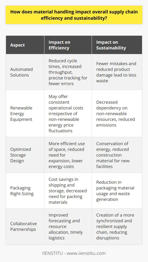 Material handling is an integral component of supply chain management that offers the potential to greatly enhance operational efficiency and sustainability. It encompasses a range of activities involving the moving, storing, controlling, and protecting of materials and goods across various stages of production, warehousing, distribution, and disposal.Efficiency Gains in Supply Chain Through Material HandlingEffective material handling systems can lead to profound efficiency improvements. They facilitate quicker responses to market demands and enable more streamlined operations. With automated solutions, such as robotic picking systems or software-driven inventory management, supply chains can enjoy reduced cycle times and increased throughput. These systems allow for precise tracking and handling of goods, which leads to fewer mistakes, lower rates of product damage, and decreased amounts of waste – contributing to both cost savings and sustainability.Sustainable Practices in Material HandlingThe environmental impact of material handling is now at the forefront of supply chain strategy. By implementing sustainable practices, businesses can significantly reduce their carbon footprint, promoting a greener supply chain. For example, integrating material handling equipment that operates on renewable energy or battery power can decrease dependency on non-renewable resources and cut emissions. Designing warehouses with optimized storage solutions minimizes the space needed and the energy required to heat, cool, or light the area.Maximizing the use of space not only conserves energy but also contributes to a reduction in construction materials needed for facility expansion. The emphasis on right-sizing packaging during material handling is another area where efficiency and sustainability intersect. It reduces both the materials required for packaging and the costs associated with shipping and storage.Challenges in Implementing Sustainable Material HandlingTransitioning to more advanced and eco-friendly material handling systems is not without its challenges. The cost of incorporating high-tech automated equipment can be significant. Moreover, integrating these technologies into existing supply chains may require considerable training and change management. To tackle these challenges, companies are exploring financial models that justify long-term investments in sustainability through the cost savings achieved by increased efficiency. They also seek modular and adaptable technology solutions that can scale with business growth.Enhancing Collaboration for Greater ImpactThe enhancement of supply chain operations through material handling depends heavily on the coordination and cooperation between all stakeholders. Transparent communication and information exchange are essential to aligning material handling activities with broader supply chain goals. Partnerships facilitate improved forecasting, optimized resource allocation, and well-timed logistics, which collectively contribute to a more synchronized supply chain. This collaboration mitigates potential disruptions and creates a more resilient and adaptive network.In summary, the strategic integration of efficient and sustainable practices in material handling is vital for modern supply chains. Stakeholders must prioritize investments in innovative technologies while fostering industry collaborations to nurture efficiency gains. By doing so, they will not only reap financial benefits but also contribute to a more environmentally conscious and resilient supply chain ecosystem.