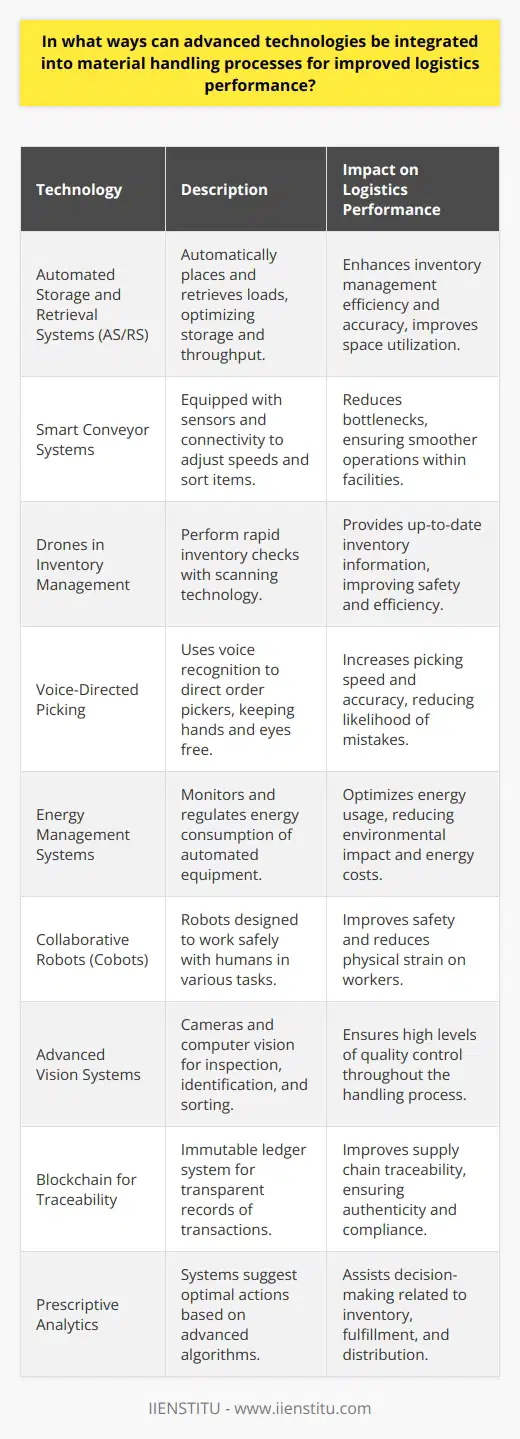 Technology has become indispensable in creating a modern, efficient, and agile logistics environment. Integrating advanced technologies into material handling processes can significantly revamp their performance by optimizing operations, reducing errors, and ensuring adaptation to volatile market conditions. Here are several ways in which cutting-edge technologies can be integrated into material handling for superior logistics performance.1. Automated Storage and Retrieval Systems (AS/RS):These systems are engineered to automatically place and retrieve loads from predetermined storage locations, optimizing storage density and throughput. AS/RS systems can handle a wide variety of goods, improve space utilization, and work around the clock, significantly enhancing the efficiency and accuracy of inventory management.2. Smart Conveyor Systems:Conveyor systems equipped with sensors and connectivity can streamline the flow of materials. They can dynamically adjust speeds, sort items intelligently, and route packages based on real-time data. Smart conveyors can reduce wait times and bottlenecks, ensuring smoother operations within facilities.3. Drones in Inventory Management:Drones, equipped with scanning technology, can perform rapid and accurate inventory checks within warehouses. They are particularly valuable in tall storage setups where manual counting would be time-consuming or dangerous, thus providing up-to-date inventory information without disrupting operations.4. Voice-Directed Picking:Integrating voice recognition technology in picking processes can yield substantial accuracy and productivity gains. Order pickers receive verbal instructions through their headsets, keeping their hands and eyes free to focus on finding and handling items, which accelerates the picking process and decreases the likelihood of mistakes.5. Energy Management Systems:With sustainability becoming a crucial aspect of material handling, advanced energy management systems are key to optimizing energy usage in automated equipment. These systems monitor and regulate energy consumption, ensuring that equipment operates at peak efficiency, thereby reducing the environmental impact and energy costs.6. Collaborative Robots (Cobots):Cobots are designed to work alongside humans, safely and efficiently. In material handling, they can be programmed for tasks such as sorting, loading, and unloading items, reducing the physical strain on workers and improving safety conditions.7. Advanced Vision Systems:These systems use cameras and computer vision techniques to inspect, identify, and sort products during material handling. They can verify shipments, detect defects, and guide robotic pick-and-place units, ensuring high levels of quality control.8. Blockchain for Traceability:Blockchain technology offers an immutable ledger system, ideal for creating a transparent and secure record of transactions in material handling. It can drastically improve traceability throughout the supply chain, ensuring authenticity and compliance.9. Prescriptive Analytics:Beyond descriptive and predictive analytics, technology now affords the opportunity for prescriptive analytics, whereby material handling systems not only forecast future scenarios but also suggest the most optimal action paths to take. By leveraging advanced algorithms, these systems can assist leadership in decision-making related to inventory levels, order fulfillment, and distribution tactics.By incorporating these advanced technologies, businesses can create a robust material handling infrastructure capable of withstanding market shifts and customer demands. However, successful integration of these technologies requires careful planning, investment, training, and adoption of new workflows to achieve the desired outcomes. Organizations that skillfully navigate these complexities are often rewarded with exceptional logistical performance and competitive advantages.