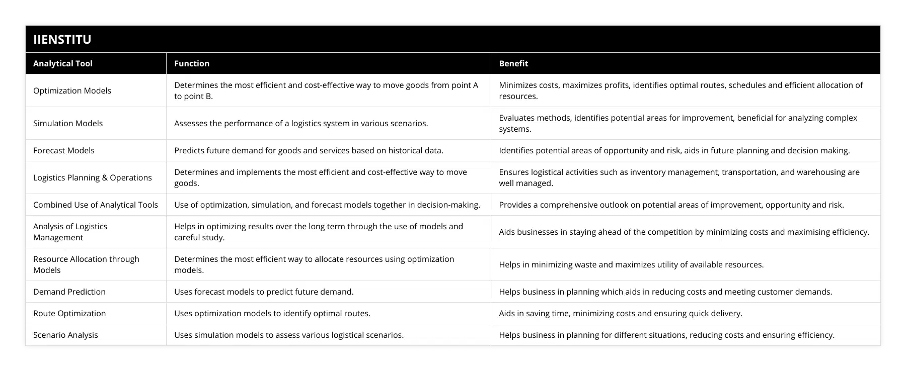 Optimization Models, Determines the most efficient and cost-effective way to move goods from point A to point B, Minimizes costs, maximizes profits, identifies optimal routes, schedules and efficient allocation of resources, Simulation Models, Assesses the performance of a logistics system in various scenarios, Evaluates methods, identifies potential areas for improvement, beneficial for analyzing complex systems, Forecast Models, Predicts future demand for goods and services based on historical data, Identifies potential areas of opportunity and risk, aids in future planning and decision making, Logistics Planning & Operations, Determines and implements the most efficient and cost-effective way to move goods, Ensures logistical activities such as inventory management, transportation, and warehousing are well managed, Combined Use of Analytical Tools, Use of optimization, simulation, and forecast models together in decision-making, Provides a comprehensive outlook on potential areas of improvement, opportunity and risk, Analysis of Logistics Management, Helps in optimizing results over the long term through the use of models and careful study, Aids businesses in staying ahead of the competition by minimizing costs and maximising efficiency, Resource Allocation through Models, Determines the most efficient way to allocate resources using optimization models, Helps in minimizing waste and maximizes utility of available resources, Demand Prediction, Uses forecast models to predict future demand, Helps business in planning which aids in reducing costs and meeting customer demands, Route Optimization, Uses optimization models to identify optimal routes, Aids in saving time, minimizing costs and ensuring quick delivery, Scenario Analysis, Uses simulation models to assess various logistical scenarios, Helps business in planning for different situations, reducing costs and ensuring efficiency