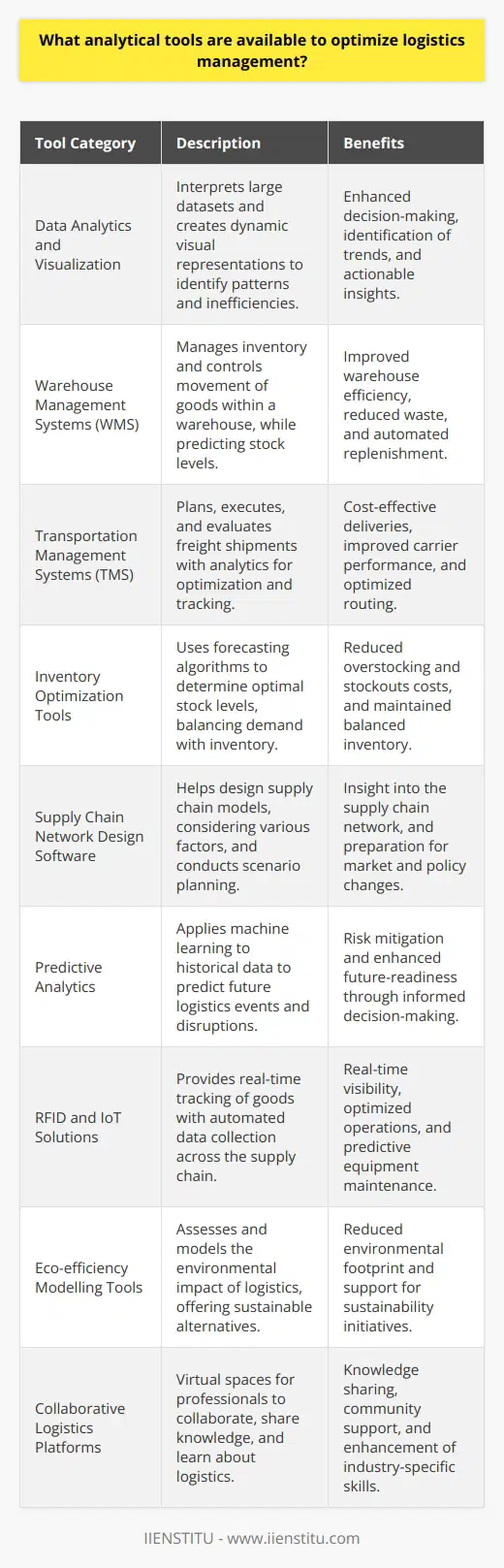 In the rapidly evolving world of commerce, effectively managing logistics can be the difference between success and failure for businesses. It involves the precise coordination of various processes, including inventory management, transport, supply chain management, and warehouse management. To accomplish this, businesses routinely turn to advanced analytical tools that help streamline these complex logistical operations. Here's an overview of some of these cutting-edge analytical tools:1. Data Analytics and Visualization: In the age of big data, logistics managers leverage data analytics to interpret large datasets related to shipments, inventory levels, and delivery times. Visualization tools take this data and transform it into comprehensible, actionable insights through dynamic charts, heat maps, and dashboards. These can reveal patterns and incongruities that might not be visible through raw data, such as periodic demand spikes or regular delays in specific shipping routes.2. Warehouse Management Systems (WMS): These software solutions optimize warehouse functionality by managing and controlling inventory and the movement of goods. Advanced WMS tools can analyze historical data to predict stock levels, automate replenishment, and optimize picking routes within the warehouse. They are instrumental in minimizing waste and increasing warehouse efficiency.3. Transportation Management Systems (TMS): A TMS helps businesses plan, execute, and evaluate shipments. They provide analytics for freight consolidation, carrier performance, route optimization, and shipment tracking, ensuring that goods are delivered in the most efficient and cost-effective manner.4. Inventory Optimization Tools: Maintaining the balance between demand and inventory is pivotal. Inventory optimization tools use algorithms to forecast demand and set optimal stock levels. This minimizes the cost associated with overstocking or stockouts, maintaining just the right inventory level to meet consumer demands without incurring unnecessary costs.5. Supply Chain Network Design Software: Logistics does not function in isolation; it is part of the broader supply chain network. Design tools help companies develop and analyze supply chain models considering production plants, supplier networks, transportation methods, and distribution centers. They utilize scenario planning to ascertain the impact of new markets, changes in tax policy, or shifts in supplier base.6. Predictive Analytics: Predictive analytics use historical data and machine learning algorithms to forecast future events in logistics, such as demand surges, transport delays, or process bottlenecks. By anticipating these issues in advance, companies can mitigate risks and make more informed decisions.7. RFID and IoT Solutions: Radio-frequency identification (RFID) and Internet of Things (IoT) technologies are revolutionizing logistics management by providing real-time tracking of goods and assets throughout the supply chain. These tools can yield valuable data used in analytical models to optimize logistics operations, such as automated replenishment and predictive maintenance of logistics equipment.8. Eco-efficiency Modelling Tools: With sustainability becoming a pivotal concern, logistics operations also aim to minimize their environmental footprint. These tools help in assessing the ecological impact of logistical choices and can model alternative sustainable options such as green transportation modes or eco-friendly packaging solutions.9. Collaborative Logistics Platforms: Offered by entities like IIENSTITU, these platforms provide a virtual environment for logistics professionals to collaborate, share expertise, and access courses tailored to enhancing logistics and supply chain management skills. In the context of analytics, these platforms can facilitate the exchange of best practices and innovative analytical methodologies.The right combination of these analytical tools can give logistics managers an unprecedented ability to scrutinize every component of their operations in fine detail. They can drive decision-making that is less about gut feeling and more about statistical evidence and foresight, thus transforming the way logistics operates in driving business growth and customer satisfaction.