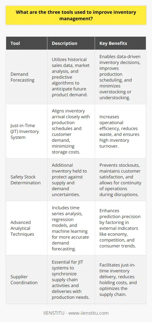 Inventory management is a critical component of a company's operational efficiency and customer satisfaction. Effective management of inventory allows businesses to reduce excess costs while meeting demand. Three critical tools to optimize inventory management include demand forecasting, just-in-time (JIT) inventory systems, and safety stock determination.Demand ForecastingDemand forecasting serves as the cornerstone of inventory management. It involves using past sales data, market analyses, and predictive algorithms to estimate future product demand. This predictive tool allows businesses to make data-driven decisions regarding inventory purchases and production schedules. To enhance the accuracy of demand forecasting, companies may employ advanced analytical techniques, such as time series analysis, regression models, and machine learning algorithms. By incorporating external factors such as economic indicators, competitor activities, and consumer trends, businesses can refine their forecasting models to align inventory levels closely with actual demand.Just-in-Time Inventory SystemThe JIT inventory system is a strategy that aims to increase efficiency by decreasing waste and reducing the amount of inventory that businesses must hold. This lean inventory methodology, refined in Japan and adopted globally, relies on synchronizing the arrival of inventory with production schedules and customer demand. In a JIT system, components are delivered right before they are needed in the manufacturing process, which minimizes the holding costs associated with storage. Successful implementation of a JIT system demands a highly coordinated approach with suppliers and an almost surgical precision in demand forecasting to avoid stockouts and ensure swift inventory turnover.Safety Stock DeterminationDespite the most sophisticated forecasting and JIT processes, uncertainties in supply and demand can disrupt even the most efficient inventory systems. Therefore, companies must calculate and maintain an adequate level of safety stock. Safety stock is the additional inventory held to mitigate the risk of stockouts due to unpredictable events such as sudden spikes in demand, delays in supply, or disruptions in the production process. Determining the right amount of safety stock involves a delicate balance: too much can inflate costs, while too little can lead to missed sales and disgruntled customers. Calculating safety stock typically involves analyzing historical sales variability, supplier performance, and the lead time required to restock.Together, these three tools—demand forecasting, the JIT inventory system, and safety stock determination—form an integrative approach to inventory management. When implemented effectively, they can significantly reduce wastage, lower costs, and maintain the agility necessary for a business to respond to market changes promptly. By fine-tuning each of these aspects, businesses can establish a responsive and efficient system that not only meets consumer needs but also supports the company's strategic growth and sustainability objectives.