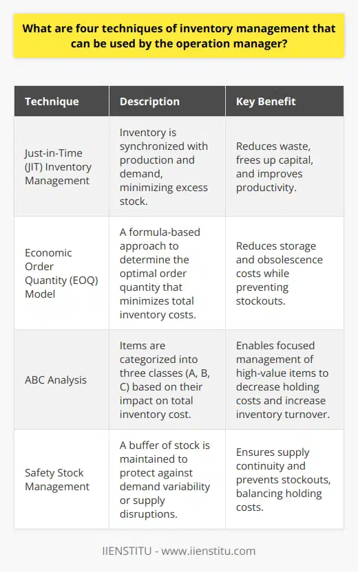 Inventory management remains a cornerstone of operational efficiency, directly impacting a company's ability to meet customer demand and maintain cost-effectiveness. Operations managers continually seek to refine their inventory practices, and employing a combination of the following four techniques can lead to significant improvements in inventory optimization.Technique 1: Just-in-Time (JIT) Inventory ManagementRather than maintaining large volumes of stock, the JIT inventory management approach adheres to a more streamlined system where inventory procurement aligns closely with production schedules and customer demand. This philosophy, originated in Japan, aims to reduce waste and enhance productivity by limiting the resources tied up in unused inventory. By integrating JIT principles, operations managers can work with suppliers to set up a system where parts and materials arrive just as they are required, leading to a lean and cost-effective production process.Technique 2: Economic Order Quantity (EOQ) ModelThe EOQ model, deeply rooted in operational research, provides managers with a mathematical formula to determine the most cost-effective quantity to order. This quantity reflects the balancing point between the costs to hold inventory and the costs to place orders. Used correctly, the EOQ model helps operations managers to minimize total inventory costs, including storage, obsolescence, and purchasing overheads, all while avoiding stockouts. This approach requires an ongoing analysis of purchasing patterns, lead times, and cost fluctuations.Technique 3: ABC AnalysisAs a strategic inventory management technique, ABC Analysis requires operations managers to categorize inventory into three classes based on consumption values and their impact on overall inventory cost. 'A' class items represent the highest value and are a small percentage of the total items but contribute to a significant portion of the inventory cost. Thus, they are monitored more closely. 'B' class items are of moderate value, and 'C' items represent the largest number of items in inventory but are of lower value. Focusing on 'A' items allows managers to reduce holding costs and optimize inventory turnover by placing tighter controls on high-value products.Technique 4: Safety Stock ManagementSafety stock acts as a protective buffer against unpredictability in demand or supply chain disruptions. By holding additional, non-operational stock, an operations manager ensures continuity of supply. The challenge lies in balancing the amount of safety stock - too little could result in stockouts and unsatisfied customers, while too much could lead to increased holding costs. Advanced forecasting methods, historical data analysis, and the understanding of supply variance are crucial to accurately determining safety stock levels.By implementing these techniques, an operations manager can better align inventory levels with the fluctuations of demand and supply, contributing to the organization's financial health and competitive advantage. Moreover, sophisticated inventory management software can assist in automating many of these processes, allowing managers to focus on strategy and continuous improvement. The key is finding the right mix of these techniques to match the particular needs and dynamics of the business.