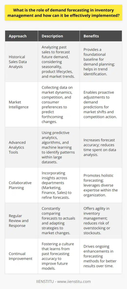 Demand forecasting serves as the backbone of inventory management, guiding companies on when to restock, how much to order, and what changes to expect in the market. An effective demand forecast supports a balance between two costly scenarios: excessive inventory that ties up capital and risks obsolescence, and insufficient inventory that leads to stockouts and potential loss of sales. The objective is to optimize inventory levels, ensuring products are available when consumers want them without incurring unnecessary costs or waste.Implementing Effective Demand Forecasting1. Historical Sales Data Analysis: Historical sales data is a primary source of insight for understanding future demand. However, it is important to consider that past performance does not always predict future results. Seasonality, product life cycles, and market saturation must be analyzed alongside raw sales numbers to form a more nuanced view.2. Market Intelligence: Gathering intelligence about the market, including competitor analysis, shifts in consumer preferences, and emerging trends, is vital. This information can reveal opportunities and threats that sales history alone can't predict.3. Advanced Analytics Tools: Leveraging tools and technologies for predictive analytics can greatly enhance forecasting. Algorithms and machine learning can detect complex patterns in large datasets which human analysis may miss. Incorporating these tools helps businesses process and interpret vast amounts of data more efficiently.4. Collaborative Planning: Effective forecasting integrates insights from various departments. Marketing can provide input on upcoming campaigns that may drive demand, while the finance team can offer economic outlooks and budget considerations. Sales insights into customer feedback and demand changes can also refine forecasts.5. Regular Review and Response: Demand forecasting is an iterative process. As such, businesses must regularly review their forecasts against actual results and adapt their strategies accordingly. This agile approach allows companies to respond quickly to unexpected changes, mitigating risks associated with static forecasting.6. Continual Improvement: Employing a culture of continual improvement in forecasting processes is crucial. This involves using forecast accuracy metrics to learn from past successes and mistakes, and to refine forecasting models for better future performance.By integrating data-driven insights, predictive analytics, cross-department collaboration, and agile response mechanisms, businesses can implement effective demand forecasting as a central component of inventory management. IIENSTITU, for instance, may offer educational resources or courses that provide deeper understanding of these concepts, thus empowering individuals and organizations to navigate the complex landscape of inventory management with greater precision and confidence. Effective demand forecasting not only saves on costs but also propels a seamless supply chain and a satisfying customer experience.