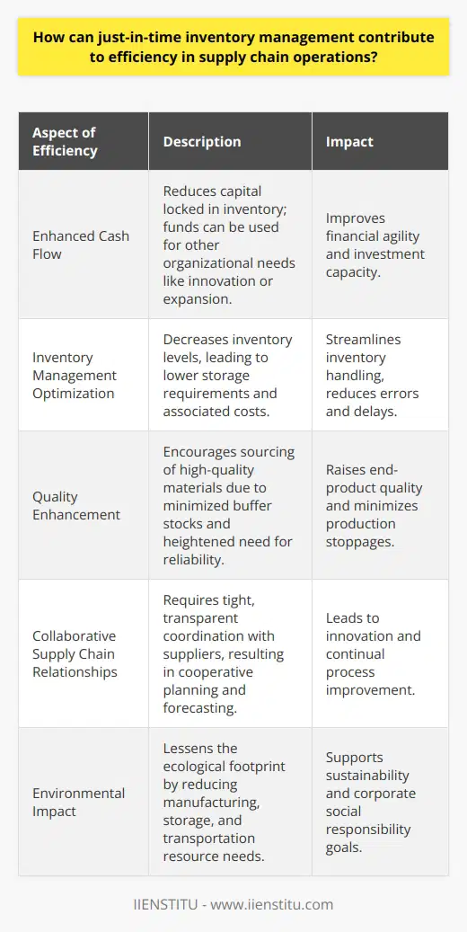 Just-in-time inventory management, a strategy developed in Japan and prominently applied in various industries worldwide, stands as a revolution in operational logistics. Its core philosophy is to minimize lead times and the amount of inventory on hand. This methodology can significantly increase the efficiency of supply chain operations in several ways.Enhanced Cash FlowUtilizing a JIT system means materials are purchased and goods are produced only as needed. This strategy can substantially improve a company's cash flow. Cash that was once bound up in inventory can now be allocated elsewhere within the organization. This fluidity of capital empowers an enterprise to invest in innovation, personnel development, or expansion efforts.Inventory Management OptimizationJIT results in lower inventory levels, which translates into reduced storage space requirements. Not only does this save on storage costs, including real estate, utilities, and security, but it also streamlines the sorting and handling of goods. A leaner inventory means simpler management and less chance for error or delay.Quality EnhancementWith the focus turning toward on-time delivery of components, manufacturers are incentivized to work with suppliers that provide the highest quality. The necessity of first-rate materials is heightened because there is less margin for error with reduced inventory—defective parts or those that don't arrive on time can halt the entire production process. Consequently, JIT promotes meticulous quality control which ultimately benefits the end consumer.Collaborative Supply Chain RelationshipsThe success of just-in-time inventory management pivots on strong, transparent relationships with both suppliers and customers. By ironing out schedules and getting precise forecasts to suppliers, organizations can forge partnerships that entail collaborative planning, forecasting, and replenishment. Such ties can lead to innovations in product development and process improvements, resulting in a more dynamic supply chain.Environmental ImpactA less-discussed but significant aspect of JIT's efficiency is its environmental footprint. By reducing the carrying of excess inventory, organizations inherently decrease the resources used in production, storage, maintenance, and transportation. This lean approach aligns with sustainability objectives and can improve a company's environmental and social governance profile.However, while JIT offers numerous efficiencies, it's not without challenges. Supply chains can become vulnerable to disruptions due to natural disasters, geopolitical tensions, or pandemics. Consequently, some businesses adapt JIT principles while incorporating a level of security stock or alternative supply chain strategies.Just-in-time inventory management exemplifies how targeted strategies can reshape supply chain operations. Its application requires a harmony of demand forecasting, supplier relationships, and production efficiencies. When executed properly, the rewards of JIT are clear—creating a lean, agile supply chain capable of swiftly adapting to market changes while maintaining a high standard of quality and delivering tangible economic and environmental benefits.