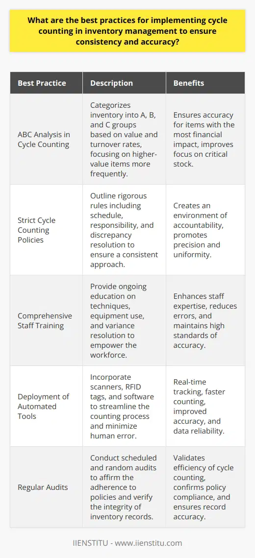 Implementing cycle counting efficiently in inventory management demands robust protocols and methods. Done correctly, cycle counting can lead to improved inventory accuracy, lower holding costs, and better insight into stock levels.**Choosing the Right Cycle Counting Method**The initial step is to identify an ideal cycle counting method that aligns with the company's inventory management needs. One prevalent technique is the ABC analysis, which categorizes inventory into three groups based on value and turnover rates—A items being the most valuable, C items the least. By focusing on higher-value items more frequently, businesses can ensure accuracy where it has the most financial impact.**Enforcing Strict Cycle Counting Policies**Policies for cycle counting should be laid out stringently. Detailed policies that outline when and how cycle counting occurs, who is responsible, and the steps to follow if discrepancies are found, establish an environment of accountability and precision. These policies must be communicated across all staff members, ensuring they understand the importance of their role in the process.**Training Staff Appropriately**Well-trained staff are the cornerstone of effective cycle counting. Personnel should receive comprehensive training on cycle counting methods, use of equipment, and troubleshooting variances. Ongoing training programs can keep the team up to date with best practices and reinforce importance of their direct impact on inventory accuracy.**Using Automated Tools**Advancements in technology have brought forth automated tools that can significantly enhance the cycle counting process. Scanners, RFID tags, and inventory management software can minimize human error, ensure real-time tracking, and expedite the counting process. Although technology is brilliant, it's only as good as the people using it, hence combining tech with skilled personnel is key.**Integrating Regular Audits**Despite the frequency of cycle counts, regular audits are indispensable to validate the process's efficiency. These can be scheduled or random and help ensure that cycle counting policies are being followed and that inventory records are both consistent and accurate.**Final Thoughts**Consistent and precise inventory management thrives on a well-chosen counting method, explicit policies, ongoing staff training, leveraging technology, and routine audits. Employing these practices should streamline cycle counting workflows, reduce inventory discrepancies, and solidify inventory data reliability. For comprehensive training on these and other inventory management techniques, educational platforms like IIENSTITU can offer deeper insights and courses to sharpen these skills.