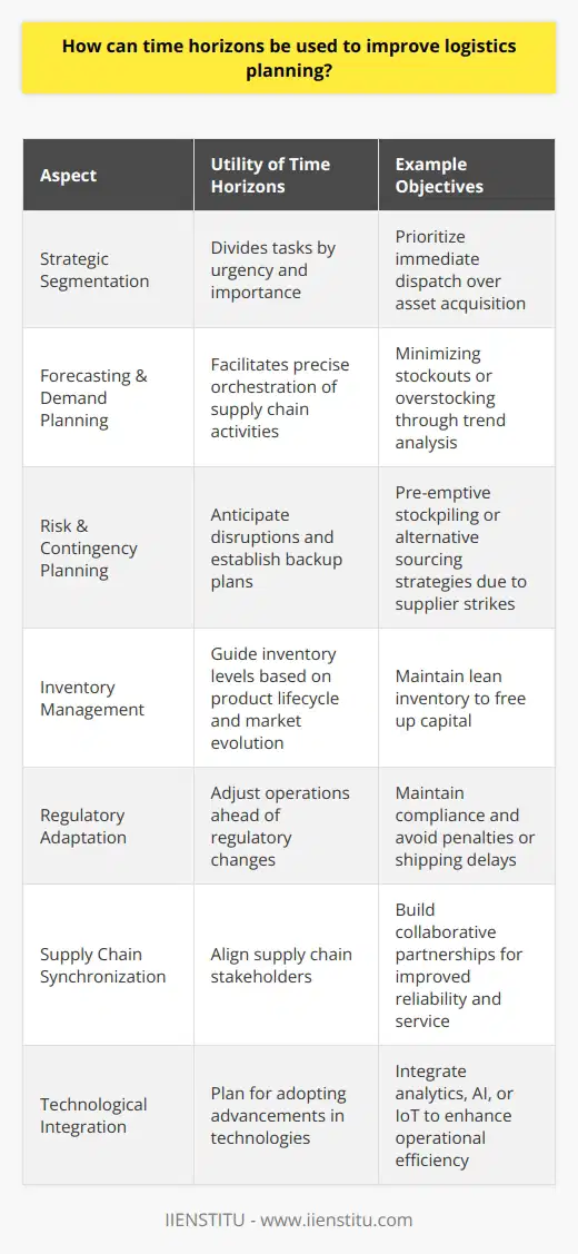 Time horizons are essentially strategic tools that can be utilized to greatly refine logistics planning. When deployed effectively, they can create a harmonious balance between responsiveness and efficiency in supply chain management. Below we'll examine how incorporating time horizons can enrich logistics planning processes.**Strategic Segmentation of Planning Activities**Time horizons can segment planning activities into short-term, mid-term, and long-term categories. For instance, immediate dispatch and delivery schedules represent short-term horizons, while the acquisition of new transportation assets may be charted on a long-term horizon. By doing so, logistics managers can prioritize tasks according to their urgency and importance, aligning their resources and efforts accordingly.**Enhanced Forecasting and Demand Planning**Mid to long-term horizons are crucial for demand planning. By analyzing trends and predicting demand over these time frames, logistics managers can orchestrate procurement, production, and distribution with greater precision. This preventive approach can minimize the risk of stockouts or overstocking, both of which are costly for businesses.**Risk Management and Contingency Planning**Through the lens of established time horizons, logistics planners can better anticipate potential disruptions and build robust contingency plans. For example, acknowledging a potential supplier strike within the mid-term horizon can prompt pre-emptive inventory stockpiling or the sourcing of alternative suppliers.**Optimized Inventory Management**Long-term horizons help planners to understand product life cycles and market evolution, leading to more informed decisions regarding inventory levels. By avoiding the pitfalls of holding obsolete stock and ensuring the availability of high-demand items, businesses can achieve a leaner inventory, which ties up less capital.**Adapting to Regulatory and Environmental Changes**Logistics planning must remain adaptable to changes in regulations and environmental policies that can affect transport routes, packaging requirements, or custom processes. Time horizons equip planners to foresee these changes and adjust operational strategies well in advance, maintaining compliance and avoiding penalties or delays.**Synchronized Supply Chain Elements**Time horizons ensure that every link in the supply chain – from suppliers to manufacturers, to distribution centers and end consumers – operates in synchrony. Longer-term horizons enable partnerships and collaborations that smooth out supply chain volatility and lead to improved reliability and service levels.**Capitalizing on Technological Advances**With a distinct long-term perspective, logistics managers can plan for the adoption of emerging technologies that enhance logistics operations. For example, integrating advanced analytics, AI, or IoT devices can streamline processes and catapult efficiency, but it requires a strategic implementation plan that a long-term horizon can provide.In conclusion, incorporating time horizons into logistics planning turns time itself into an asset rather than an obstacle. By strategically analyzing actions and their implications across varying time frames, logistics planners can orchestrate complex supply chains with agility and foresight. It paves the way for advanced planning techniques such as just-in-time delivery and cross-docking, which can reduce costs and improve customer satisfaction. As logistics planning continues to evolve, mastery of time horizons will remain an essential skill for those aspiring to excel in the competitive arena of global supply chain management. Organizations like IIENSTITU, with their educational focus, can provide valuable resources for individuals looking to deepen their understanding of such strategic planning concepts.