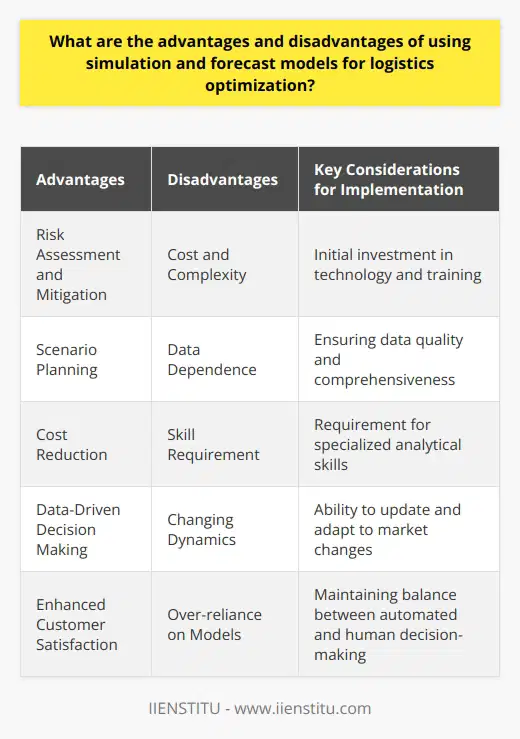 Simulation and forecast models are pivotal tools for optimizing logistics strategies, allowing for sophisticated analysis and predictive capabilities. These models enable organizations to preemptively manage logistics operations, an ability that can translate into significant competitive advantage.**Advantages of Simulation and Forecast Models for Logistics Optimization**1. **Risk Assessment and Mitigation**: Simulation models provide an invaluable asset for risk analysis by allowing companies to visualize the impact of various risks on the supply chain. By predicting disruptions and bottlenecks, organizations can take pre-emptive measures to avoid them.2. **Scenario Planning**: These models enable businesses to test different strategies in a virtual environment before actual implementation. Logistical decisions such as warehouse locations, transportation methods, and inventory levels can be optimized based on model outcomes.3. **Cost Reduction**: By predicting demand and supply patterns, forecasting models help in maintaining optimal stock levels, minimizing holding costs, and avoiding stock-outs or overstock situations. This precision in prediction aids in cost-effectively managing resources.4. **Data-Driven Decision Making**: Models grounded in simulation and forecasting utilize historical data and predictive analytics, leading to more informed decision-making which can outperform gut-feel or experience-based decisions.5. **Enhanced Customer Satisfaction**: Better alignment of supply chain operations with consumer demand means higher customer satisfaction rates, thanks to improved service levels, better product availability, and timely delivery.**Disadvantages of Simulation and Forecast Models for Logistics Optimization**1. **Cost and Complexity**: Implementing high-quality simulation and forecast models can be a costly affair along with being complex. The initial investment includes specialized software, hardware, and personnel training.2. **Data Dependence**: The effectiveness of these models is heavily reliant on the quality and quantity of data fed into them. Poor quality, inaccurate, or incomplete data can lead to flawed outcomes.3. **Skill Requirement**: Skilled professionals are required to develop, interpret, and tweak models. This specialized knowledge is crucial as misinterpretation of model outputs can lead to misguided strategies.4. **Changing Dynamics**: In volatile markets, past data may not be a reliable indicator of future trends. As such, models could potentially lag behind rapid market changes, diminishing their predictive reliability.5. **Over-reliance on Models**: There is a risk of becoming too reliant on simulations and forecasts, leading to less agility in decision-making. It's crucial to maintain a balance between model guidance and human judgment.In essence, simulation and forecast models are powerful in honing logistical operations, but their successful implementation rests on understanding and navigating their complexity and maintaining a synergy between data-led planning and experienced oversight. For organizations committed to investing in them, like IIENSTITU, these tools can be transformative, driving efficiency, reducing costs, and ultimately achieving a leaner, more responsive supply chain. However, these advantages can only be fully realized with adequate data, expert handling, and a mindful approach to their integration into wider managerial practices.