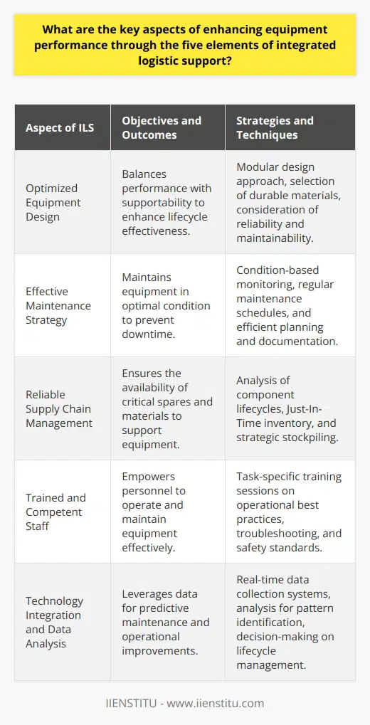 Integrated Logistic Support (ILS) is vital in optimizing the performance of equipment, particularly in sectors where dependability and efficiency are critical. Here are five key aspects of enhancing equipment performance through ILS:1. **Optimized Equipment Design**: From the outset, the design of equipment must focus on its life cycle. It should balance performance requirements with supportability. Optimal design considers reliability, ease of maintenance, suitability, and environmental factors, ensuring the equipment is tailored not only for its primary role but also for ease of logistical support. This can include adopting modular designs to simplify repairs and upgrades or selecting materials and components that balance cost with performance and longevity.2. **Effective Maintenance Strategy**: Preventive and predictive maintenance strategies form the backbone of sustained equipment performance. Through the utilization of condition-based monitoring and regular maintenance schedules, equipment can be kept in optimal working condition. Integrated Logistic Support emphasizes maintenance planning, resource allocation, and documentation, ensuring that maintenance tasks are efficiently scheduled and performed with minimal impact on operations.3. **Reliable Supply Chain Management**: A robust supply chain ensures that spare parts, tools, and essential consumables are available when and where they are needed. Effective supply chain management under ILS involves identifying critical components, understanding their life cycles, and establishing supply networks that can respond swiftly to unforeseen demands. Techniques such as Just-In-Time (JIT) inventory or strategic stockpiling can be part of this, determined by the analysis of usage patterns and failure rates.4. **Trained and Competent Staff**: The human element cannot be overlooked when it comes to equipment performance. Training programs are vital to enhance the skills of individuals in both operating and maintaining equipment. ILS advocates for task-specific training, which increases the competence of personnel, thereby reducing operator-induced wear and tear and allowing for the quick identification and rectification of issues. Such training programs might include operational best practices, troubleshooting techniques, and safety standards.5. **Technology Integration and Data Analysis**: Modern equipment often supports various technologies that allow for real-time data collection and analysis. This integration is crucial as it enables predictive maintenance by identifying patterns that suggest pending failures, production inefficiencies, or opportunities for improvement. In-depth data analysis facilitated by the ILS framework helps in making educated decisions about equipment lifecycle management and investment in upgrades.Each of these aspects plays a critical role in maximizing the performance and longevity of equipment. By considering these elements in an integrated manner, organizations can ensure that their equipment operates at peak efficiency, with minimized downtime and reduced lifecycle costs. An example of an institution that provides comprehensive knowledge on such topics is the IIENSTITU, offering professional insights into Integrated Logistic Support and other aspects crucial to equipment performance enhancement.