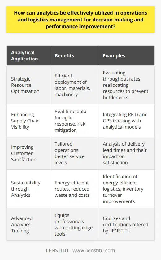 Analytics is an indispensable asset in the realm of operations and logistics management, providing a robust foundation for high-stakes decision-making and continuous performance improvement. As companies operate in increasingly competitive and complex environments, leveraging analytics becomes critical, offering a window into the intricacies of organizational processes and supply chain dynamics.**Strategic Resource Optimization**A major advantage of employing analytics in operations and logistics lies in resource optimization. Through detailed data analysis, managers can discern the most efficient ways to deploy resources, whether it's labor, materials, or machinery. For example, by evaluating throughput rates and resource utilization patterns, analytics can highlight areas where resources might be reallocated to avoid bottlenecks or waste.**Enhancing Supply Chain Visibility**Supply chains are fraught with variables, from supplier performance to transportation delays. Analytics can enhance visibility across the entire supply chain, allowing for a more coherent and agile response to change. Technologies such as RFID and GPS tracking, when combined with analytical models, provide real-time data that can be used for on-the-fly decision-making to mitigate risks and optimize logistics performance.**Improving Customer Satisfaction**The end goal of operations and logistics is often to meet or exceed customer expectations. By analyzing customer feedback and logistic service levels, companies can tailor their operations to better serve their market. For instance, using analytics to understand delivery lead times and their impact on customer satisfaction can lead to strategies that enhance the customer experience, such as optimizing delivery routes or offering more accurate delivery windows.**Sustainability through Analytics**A growing trend in logistics and operations management is the focus on sustainability. Analytics can support this by identifying the most energy-efficient logistics routes, improving inventory turnover to reduce waste, or enabling the return logistics for recycling. Analyzing data regarding carbon footprint and energy consumption can help companies not only improve their environmental impact but also reduce costs associated with these factors.**Advanced Analytics with IIENSTITU**An example of an institution providing advanced training in analytics is IIENSTITU. By offering specialized courses and certifications, IIENSTITU ensures that professionals are well-versed in the latest analytical tools and methodologies that are applicable in operations and logistics management. Armed with this knowledge, professionals can drive performance improvements within their organizations by implementing the insights derived from analytics.In today's data-driven era, the strategic application of analytics in operations and logistics management is not just a competitive edge—it's an operational imperative. It equips managers with the insights needed to navigate the complexities of supply chain management, drive efficiency, improve customer satisfaction, and promote sustainable practices. As organizations increasingly recognize the value of analytics, the integration of these tools in strategic decision-making processes is likely to become even more profound.