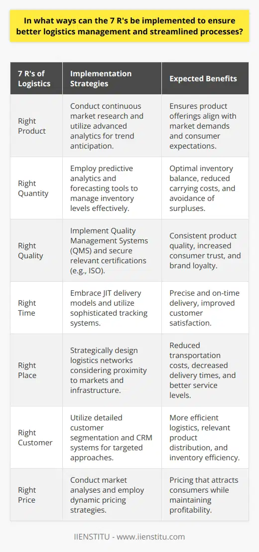 Effective logistics management is the backbone of successful supply chain operations. Implementing the 7 R's - Right Product, Right Quantity, Right Quality, Right Time, Right Place, Right Customer, and Right Price – is instrumental in streamlining processes and maximizing efficiency. **Right Product:**Understanding the customer's needs is the starting point of effective logistics. A business must ensure that the products offered align with current market demands and consumer expectations. This entails continuous market research and utilizing advanced analytics to anticipate changing trends and to be proactive rather than reactive.**Right Quantity:**Inventory management can make or break the supply chain. Striking the right balance to have enough inventory to meet demand, yet not so much that it becomes a costly surplus, requires sophisticated forecasting tools and software. Businesses should implement predictive analytics that scrutinize historical sales data, seasonal trends, and market fluctuations.**Right Quality:**The trustworthiness of a brand is linked to the quality of its products. Maintaining rigorous standards is non-negotiable. Implementing Quality Management Systems (QMS) and securing relevant certifications (such as ISO standards) can ensure that products consistently meet predefined quality criteria, thus safeguarding consumer trust and loyalty.**Right Time:**On-time delivery is not just about speed; it's about precision. To deliver goods at the right time, supply chain managers must optimize logistical operations. This could involve embracing Just-In-Time (JIT) delivery models, where materials arrive as they are needed in the production process, or employing sophisticated tracking systems that provide real-time updates on freight movements.**Right Place:**The efficiency of delivering the right product to the right place relates directly to warehouse location and distribution centers. Proximity to market, local infrastructure, and accessibility are all critical factors to be considered. A well-thought-out logistics network design can reduce transportation costs and delivery times while improving service levels.**Right Customer:**Targeting the right customer is about ensuring product relevance. Detailed customer segmentation and CRM (Customer Relationship Management) systems can provide insights that allow for more personalized and effective marketing and distribution approaches. The better a business understands its customer base, the more efficient its logistics and inventory deployment will be.**Right Price:**Finally, pricing affects both the competitiveness of a product and the profitability of a company. By employing comprehensive market analyses, businesses can set prices that are attractive to consumers while covering costs and desired profit margins. Dynamic pricing strategies may also be employed to adjust pricing in response to supply and demand changes.In conclusion, adeptly applying the 7 R's in logistics management can result in tremendous improvements in efficiency and customer satisfaction. Each 'Right' interlocks with the others to create a cohesive, responsive, and agile supply chain. By focusing on these principles, businesses can achieve a robust and resilient logistics framework that serves as a competitive advantage in the market.(Note: While the knowledge contained here is gathered until early 2023, the principles of the 7 R's in logistics remain enduring beyond this date as foundational concepts in supply chain management.)