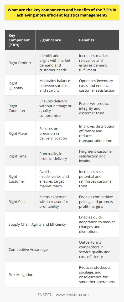 Efficient logistics management is the backbone of any successful operation that involves the production and distribution of goods. By leveraging the 7 R's—Right product, Right quantity, Right condition, Right place, Right time, Right customer, and Right cost—businesses aim to optimize their logistical operations to serve their customers better while being cost-effective. These key components, when correctly implemented, offer a structured approach to managing the complex logistics network and ensure that customer demands are met effectively. Below, we delve into the significance of each component and the benefits they present.**Right Product and Quantity:**Identifying the correct product is paramount to effective logistics. The product must align with the current market demand and customer needs. Likewise, ensuring the right quantity is delivered is critical to maintain the balance between surplus and scarcity, which in turn affects inventory costs and customer satisfaction.**Right Condition and Place:**The right condition entails that the product is delivered without any damage or quality compromise. This necessitates robust packing, handling, and storage solutions. The right place component focuses on precision in delivery location, optimizing routing and distribution networks for swift and effective transportation to the intended destination.**Right Time and Customer:**Timeliness in logistics is not just about being fast; it's about being punctual. Delivering the right product at the right time heightens customer satisfaction and loyalty. Ensuring that the product reaches the right customer is equally essential to circumvent misdeliveries and potential loss of sales or customer trust.**Right Cost:**Controlling and optimizing logistics cost without compromising service quality is a balancing act but is key for maintaining profitability. The right cost means expenses are kept within reason, reflecting in competitive pricing for customers and adequate margins for the business.**Benefits of Effective Implementation:****Cost Reduction:**Efficient logistics can significantly lower costs associated with transportation, inventory, warehousing, and lost sales due to product unavailability. This leads to improved bottom-line results.**Customer Satisfaction and Loyalty:**Customers expect timely, accurate, and reliable delivery of products. By meeting these expectations consistently, businesses can earn customer trust and increase their loyalty.**Supply Chain Agility and Efficiency:**The 7 R's contribute to a more responsive and flexible supply chain, capable of adapting to market changes and disruptions more effectively.**Competitive Advantage:**Operations running on well-implemented logistics management principles have a distinct advantage over competitors in terms of service quality and cost-effectiveness.**Risk Mitigation:**Proactively managing logistics through the 7 R's framework reduces potential risks such as stockouts, spoilage, and obsolescence, paving the way for smoother operations.In an era of fast-paced market dynamics, employing the 7 R's of logistics management is not only beneficial but necessary for any business that seeks to maintain relevance and success. This approach becomes a strategic cornerstone in not just meeting the tactical requirements of placing products into the hands of customers, but in crafting an overall brand reputation anchored by reliability and customer-centricity. By mastering the art of logistics through these principles, businesses can differentiate themselves in an increasingly competitive landscape and achieve operational excellence.