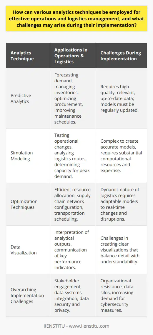 Analyzing and optimizing operations and logistics is critical for the success of any business. By harnessing various analytics techniques, organizations can pinpoint inefficiencies, forecast demand, and make informed decisions that streamline their supply chain processes. However, the deployment of these techniques can be fraught with challenges that necessitate strategic planning and consideration.Predictive Analytics for Forecasting and PlanningPredictive analytics can forecast demand, manage inventories, optimize procurement, and improve maintenance schedules. By analyzing historical data trends, businesses can predict and prepare for future outcomes. For example, machine learning algorithms can project seasonal demand spikes, allowing companies to avoid stockouts or overstocking. One challenge with predictive analytics is that the models are only as good as the data fed into them. Organizations must ensure they are working with high-quality, relevant, and updated datasets to generate accurate forecasts.Simulation Modeling for Scenario AnalysisSimulation modeling creates a virtual environment to explore the impact of various operational changes without the risk and cost of real-world experimentation. This can include studying the effects of a new logistics route or determining the capacity requirements during peak seasons. The complexity of creating accurate and comprehensive models poses a challenge. Additionally, simulations often require substantial computational resources and expertise to simulate large and intricate systems.Optimization Techniques for Resource AllocationThrough optimization, operations and logistics managers can determine the most efficient use of resources, configure supply chain networks, and schedule transportation routes. Mathematical models such as linear programming are commonly used to reduce costs and improve operational efficiency. Implementing such optimization techniques can be complicated by the dynamic and stochastic nature of logistics, necessitating models that can adapt to real-time changes and disruptions.Data Visualization for Enhanced Decision MakingData visualization transforms analytical outputs into interpretable and actionable insights. Advanced graphics and interactive dashboards can effectively communicate key performance indicators and trend data, aiding in strategic decision-making. However, the challenge lies in creating visualizations that accurately reflect data without overwhelming the user or oversimplifying the nuances of logistics complexities.Challenges with Analytics ImplementationBeyond technique-specific challenges, analytics implementation may face organizational resistance due to the perceived disruption of established processes. This resistance can often be mitigated by involving stakeholders early and demonstrating the value added by analytics through pilot projects or case studies. Additionally, the interconnectivity and interoperability of various data systems are crucial. Many organizations struggle with disparate, siloed data sources, which impede the integration and synthesis of information necessary for comprehensive analytics. Finally, as businesses become more data-driven, they must be vigilant about data security and privacy, especially when handling sensitive information across the supply chain.Overall, the strategic implementation of analytical techniques in operations and logistics can result in substantial improvements in efficiency, cost savings, and service levels. By embracing the power of data and analytics while being mindful of the associated challenges, organizations can strengthen their supply chain resilience and adaptability in an ever-changing business environment.
