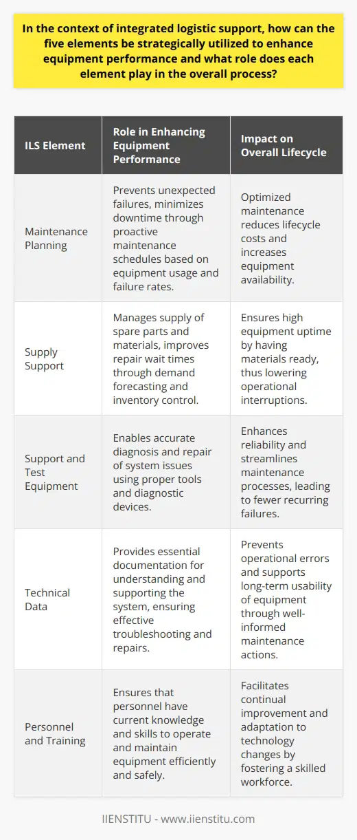 Integrated Logistic Support (ILS) is a management approach that optimizes resources in order to ensure the most efficient and reliable operation of equipment systems throughout their lifecycle. Strategic utilization of the five core elements of ILS—maintenance planning, supply support, support and test equipment, technical data, and personnel and training—is critical for enhancing equipment performance and ensuring sustainable success in operations.**Maintenance Planning:**The planning for maintenance activities is vital for preventing unexpected equipment failures and minimizing downtime. It involves anticipating the maintenance needs of the equipment and scheduling preventive maintenance tasks. By conducting a thorough analysis of equipment usage patterns and failure rates, organizations can develop an optimized maintenance schedule that proactively addresses potential issues before they escalate into major problems. **Supply Support:**Supply support entails the efficient management of the flow of spare parts and materials required to support the equipment. This involves forecasting demand, inventory control, and the implementation of a responsive logistics system. Supply support ensures that spare parts and necessary materials are available when and where they are needed, which reduces the wait time for repairs and enhances the uptime of the equipment.**Support and Test Equipment:**The availability and proper use of support and test equipment are crucial for the accurate diagnosis and repair of system issues. Tools, calibration instruments, and diagnostic devices enable technicians to identify and rectify problems with precision, thereby reducing the likelihood of recurring failures. Appropriately selected and maintained support and test equipment help to streamline the maintenance process, resulting in improved equipment reliability.**Technical Data:**Technical data comprises all documentation and information necessary to support the system throughout its lifecycle. This data includes schematics, user and technical manuals, servicing instructions, and performance criteria. Accurate and easily accessible technical data empower maintenance personnel to understand complex equipment systems thoroughly, thus allowing for effective troubleshooting, repairs, and avoidance of operational errors.**Personnel and Training:**The individuals responsible for operating and maintaining equipment systems are a critical factor in their performance. The knowledge, skills, and expertise of personnel inform their ability to efficiently and safely perform their duties. Comprehensive training programs ensure that team members are up to date on the latest technologies, processes, and safety protocols. Continued education and hands-on experiences establish a knowledgeable workforce capable of maintaining high-performing equipment and adapting to new challenges.Incorporating these five elements of ILS in a cohesive strategy enables organizations to minimize system downtime, extend equipment life, and reduce lifecycle costs. Each element is interconnected and serves to reinforce the others, creating a holistic support structure that responds to both immediate and long-term performance needs. The key is balancing the elements in conjunction with organizational goals and the specific operational contexts of the equipment systems. By emphasizing these core aspects of ILS, companies can secure a competitive advantage by ensuring their equipment performs reliably and efficiently.