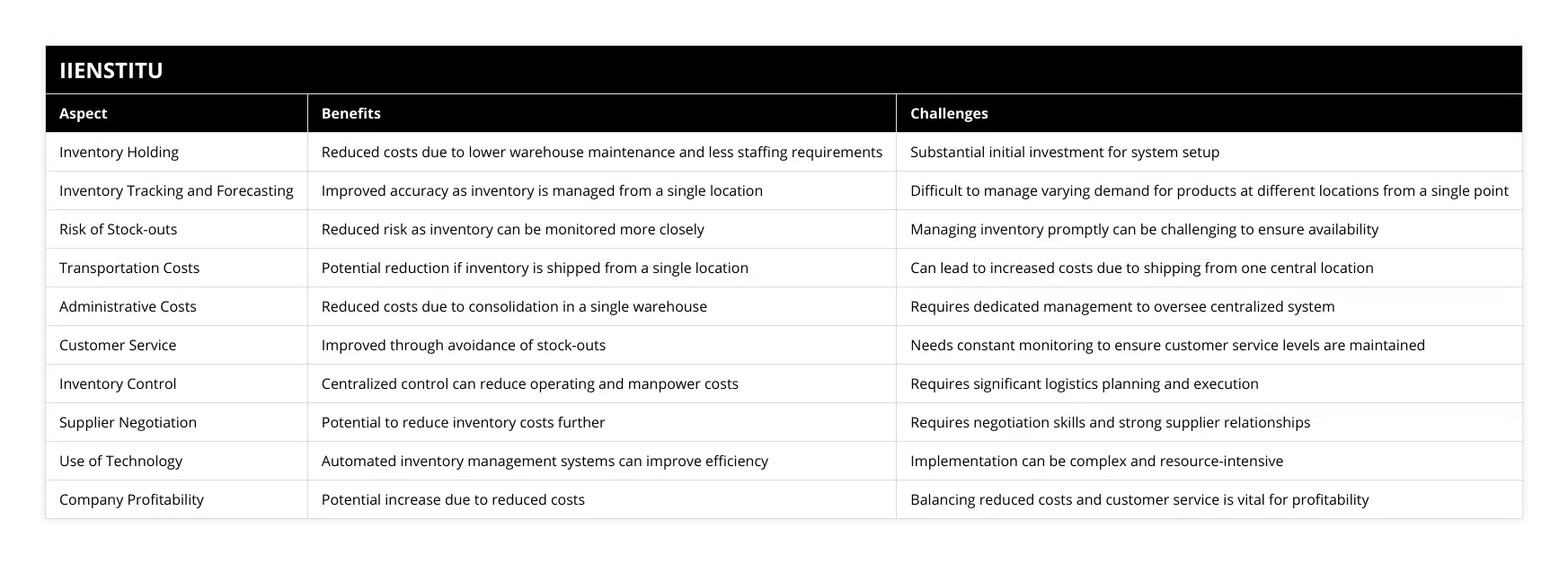 Inventory Holding, Reduced costs due to lower warehouse maintenance and less staffing requirements, Substantial initial investment for system setup, Inventory Tracking and Forecasting, Improved accuracy as inventory is managed from a single location, Difficult to manage varying demand for products at different locations from a single point, Risk of Stock-outs, Reduced risk as inventory can be monitored more closely, Managing inventory promptly can be challenging to ensure availability, Transportation Costs, Potential reduction if inventory is shipped from a single location, Can lead to increased costs due to shipping from one central location, Administrative Costs, Reduced costs due to consolidation in a single warehouse, Requires dedicated management to oversee centralized system, Customer Service, Improved through avoidance of stock-outs, Needs constant monitoring to ensure customer service levels are maintained, Inventory Control, Centralized control can reduce operating and manpower costs, Requires significant logistics planning and execution, Supplier Negotiation, Potential to reduce inventory costs further, Requires negotiation skills and strong supplier relationships, Use of Technology, Automated inventory management systems can improve efficiency, Implementation can be complex and resource-intensive, Company Profitability, Potential increase due to reduced costs, Balancing reduced costs and customer service is vital for profitability