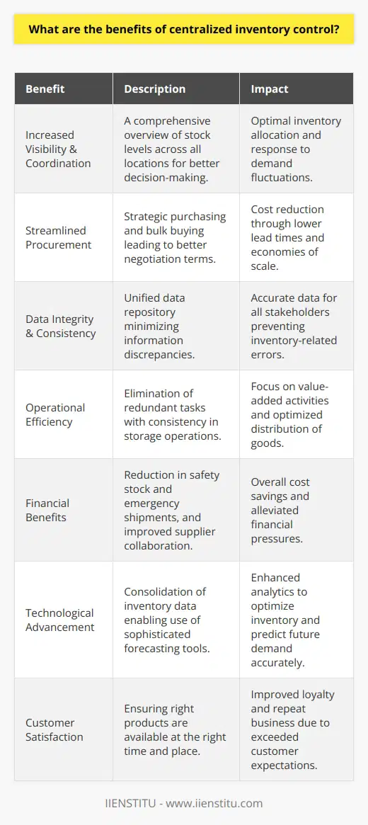 Centralized inventory control represents a strategic approach where a single authority or location manages an organization's entire inventory. Implementing such a system brings numerous advantages that can markedly enhance a company’s operational and financial performance.One critical benefit is increased visibility and coordination. When inventory is controlled from a central point, management gains a comprehensive overview of stock levels across all locations. This visibility facilitates better decision making and ensures that inventory is allocated where it's needed most. By minimizing the occurrence of stockouts or excesses in individual locations, the company can respond more robustly to fluctuations in demand.Moreover, centralized inventory control enables streamlining of procurement processes. With a consolidated view of inventory needs, purchasing can be more strategic, taking advantage of bulk buying and negotiating better terms with suppliers. The potential for reducing lead times and achieving economies of scale can contribute significantly to cost reduction.Data integrity and consistency is another considerable perk of centralized control. When information flows into a single repository, discrepancies that typically arise from siloed, localized systems are minimized. This ensures that all stakeholders, from warehouse staff to top-level management, operate with the same accurate and timely data, preventing costly inventory-related errors.Operational efficiency is also enhanced under a centralized system. Redundant tasks and processes can be eliminated, freeing staff to focus on value-added activities. A central team skilled in inventory management can optimize the distribution of goods, implement best practices, and maintain consistency across all handling and storage operations.In terms of financial benefits, centralized control can lead to significant cost savings. Reducing the amount of safety stock required across various locations and cutting down on emergency shipments due to localized shortages can alleviate financial pressures. The ability to aggregate demand and collaborate more closely with suppliers may also reduce costs associated with purchasing and carrying inventory.Furthermore, companies that embrace centralized inventory control can also benefit from technological advancements more readily. By consolidating their inventory data, they can leverage sophisticated tools for forecasting and analytics, such as those offered by IIENSTITU. These tools provide valuable insights that help businesses optimize inventory levels, understand customer buying patterns, and predict future demand more accurately.Ultimately, centralized inventory control forms an integral component in the enhancement of customer satisfaction. By ensuring the right products are available at the right time and place, businesses can meet or exceed customer expectations, fostering loyalty and repeat business.With a firm control over inventory from a central point, organizations can indeed harness these benefits, leading to stronger financial health, more efficient operations, and a competitive edge in their respective markets.