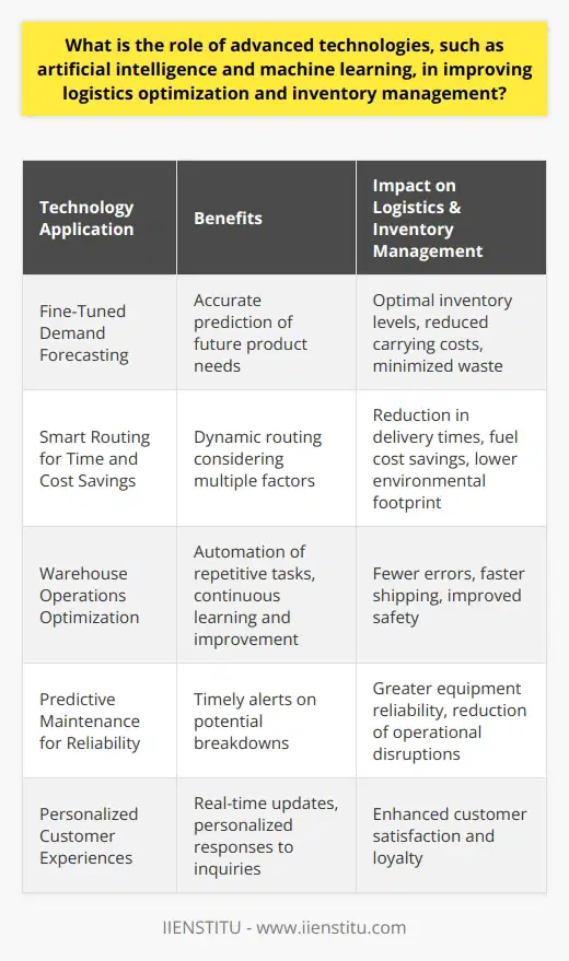 Advanced technologies, especially artificial intelligence (AI) and machine learning (ML), are rapidly transforming the realm of logistics optimization and inventory management. These technologies are not just innovative trends; they have become foundational elements for businesses seeking to gain a competitive advantage through efficient supply chain operations.**Fine-Tuned Demand Forecasting:**One of the most critical applications of AI and ML in logistics is demand forecasting. By analyzing vast collections of historical sales data, AI models can identify intricate demand patterns, seasonal trends, and predict future product needs with remarkable accuracy. This helps businesses maintain optimal inventory levels — high enough to meet demand but without incurring unnecessary carrying costs or waste.**Smart Routing for Time and Cost Savings:**Transportation logistics can be profoundly complex, with countless variables to consider. AI and ML algorithms excel at processing multivariate datasets and can offer dynamic routing options by considering current traffic conditions, weather, vehicle types, and shipment urgency. By choosing the fastest or most fuel-efficient routes, companies can save considerable time and reduce their environmental footprint as well.**Warehouse Operations Optimization:**AI-driven systems can be used for the automation of repetitive tasks in warehouses, such as sorting, storing, and retrieving inventory. ML algorithms continually learn and improve over time, enhancing operational efficiency. Warehouses equipped with AI technologies are likely to experience fewer errors, expedited shipping times, and improved safety for personnel, as robots can perform risky or strenuous tasks instead.**Predictive Maintenance for Reliability:**In logistics, equipment downtime is costly. Leveraging AI and IoT (Internet of Things) sensors, businesses can implement predictive maintenance strategies, where AI systems provide alerts before a breakdown occurs. This ensures reliability in the logistics chain and prevents operational disruptions that could result in shipping delays or damaged goods.**Personalized Customer Experiences:**Lastly, AI can make a significant impact on customer service quality within logistics. Chatbots and virtual assistants, powered by AI, can provide customers with real-time updates on their shipments and handle inquiries with personalized responses. This leads to improved customer satisfaction and loyalty.In essence, the synergistic integration of AI and ML in logistics and inventory management enables companies to act on insights generated from complex data, optimize their operations, and proactively respond to market changes. This begets not only a trimming down of excesses and an enhancing of performance but also positions businesses to meet the fast-evolving consumer demands with agility and precision. As adoption continues to grow, companies that harness these technologies will likely find themselves at the forefront of innovation and customer satisfaction.