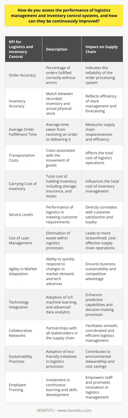 Assessing the performance of logistics management and inventory control systems is a critical component of a well-functioning supply chain. Precise evaluation hinges on monitoring specific Key Performance Indicators (KPIs) that reveal the efficacy and efficiency of logistics operations. Essential KPIs for assessment might comprise metrics such as order accuracy, inventory accuracy, the average time to fulfill orders, transportation costs, carrying cost of inventory, and service levels. These indicators offer insights into the effectiveness of inventory management, the responsiveness of the logistics system, and financial impact.When it comes to continuous improvement, logistics and inventory control systems should adhere to the principles of Lean management. Regularly identifying and eliminating waste (in the form of unnecessary steps, delays, or processes that do not add value) ensures a streamlined and cost-effective supply chain. A Lean approach, coupled with Six Sigma methodologies, can further refine processes by reducing variation and enhancing quality.Continuous improvement also relies on the agile adaptation to changes in market dynamics, consumer demand, and technological evolution. Remaining receptive to feedback and incorporating it into system enhancements is vital for staying ahead in the competitive landscape. By maintaining an agile system, logistics can adapt to various market changes quickly and effectively.The integration and application of emerging technologies into logistics management is another area of potential continuous improvement. Advanced data analytics, the Internet of Things (IoT), and machine learning can be leveraged to predict trends, optimize routing, and enhance demand forecasting, thus ensuring more effective inventory control. These technologies can improve visibility across the supply chain, yielding real-time insights that facilitate better decision-making.Collaboration is key in logistics and inventory management. Strong partnerships with suppliers, customers, and third-party logistics providers are necessary for a fluid and responsive logistics management system. Integrated communication systems ensure that every stakeholder has access to necessary information and can react proactively to reduce inefficiencies or address issues as they arise.Furthermore, sustainability is becoming an increasingly important component of logistics and inventory management. Implementing greener practices such as eco-friendly packaging, optimizing transportation routes to reduce fuel consumption, and ensuring the efficient use of resources is not only beneficial for the environment but also contributes to a positive company image and can reduce costs in the long run.Finally, an investment in the ongoing education and training of staff is imperative for the continued success of logistics and inventory management systems. Empowering employees with the latest skills, tools, and knowledge fosters innovation, enhances morale, and prepares the workforce to handle the evolving challenges of logistics management.In summary, assessing and continuously improving logistics and inventory control systems involves a multi-faceted approach that includes rigorous performance measurement, application of Lean and Six Sigma principles, technology adoption, internal and external collaboration, sustainability focus, and personnel development. Enterprises that commit to these endeavors are more likely to achieve streamlined operations, reduced costs, and higher customer satisfaction.