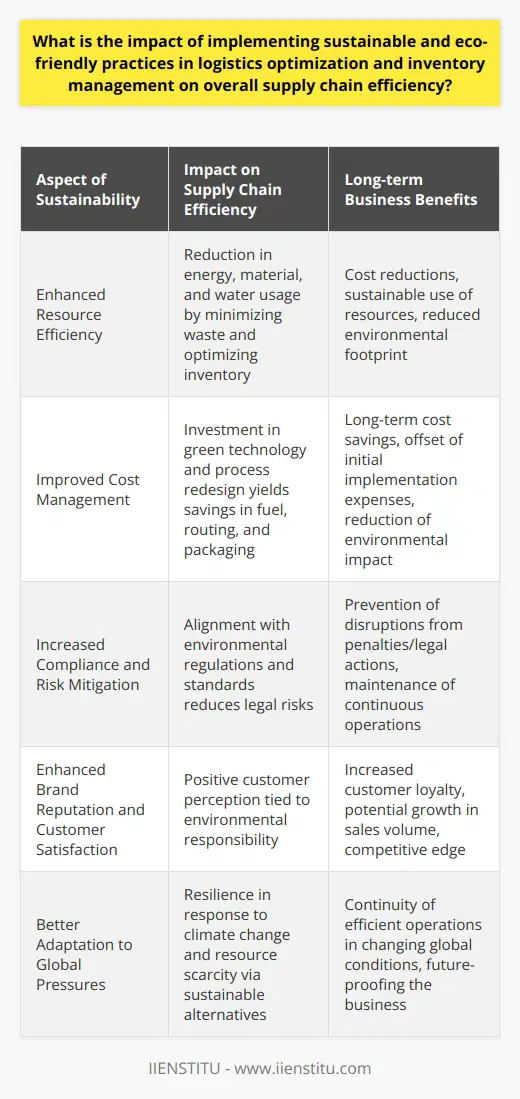 The integration of sustainable and eco-friendly practices in logistics optimization and inventory management has become a crucial factor in enhancing supply chain efficiency. Sustainable logistics involves making environmental considerations a core part of logistics planning and operations, while respecting economic goals and ensuring effective product delivery.Enhanced Resource EfficiencyFundamentally, the adoption of sustainable practices leads to the enhanced efficiency of resources. When logistics and inventory systems are streamlined to minimize waste and reduce resource consumption, businesses can see a reduction in costs associated with energy, materials, and water usage. Techniques such as inventory forecasting and just-in-time inventory can reduce excess stock, minimizing the environmental footprint and conserving resources.Improved Cost ManagementAdopting sustainable logistics strategies often comes with an initially higher expense for green technologies or process redesign. However, these investments tend to pay off in the long run. Improved fuel efficiency in transportation, optimized route planning, and reduced packaging not only minimize environmental harm but also result in tangible cost savings. These reductions in expenditures can offset the additional costs associated with implementing sustainable practices.Increased Compliance and Risk MitigationAs regulations surrounding environmental conservation become stricter, supply chains adhering to sustainable practices are better positioned to comply with legal standards. This proactive approach to sustainability reduces the risk of facing penalties or legal actions, which can disrupt supply chain operations and affect overall efficiency.Enhanced Brand Reputation and Customer SatisfactionCustomers are increasingly aware of the environmental impact of the products they purchase. A supply chain that emphasizes sustainability can significantly boost a company's brand reputation, leading to increased customer loyalty and potentially higher sales volumes, which in turn can create a more efficient supply chain due to scale economies.Better Adaptation to Global PressuresIn a world facing challenges from climate change and resource scarcity, resilient supply chains are those that can adapt to these pressures. Sustainable practices such as alternative, cleaner energy sources and materials ensure that a business can continue to operate efficiently in the face of global environmental changes.ConclusionIn the shifting landscape of global business, sustainability is fast becoming a cornerstone of efficient supply chain management. The implementation of eco-friendly logistics and inventory practices is no longer an optional corporate social responsibility initiative but a strategic necessity for improving efficiency. While immediate cost implications may be a consideration for businesses, the long-term benefits of sustainability – from resource savings and risk mitigation to customer loyalty and compliance – have a profound and positive impact on the overall efficiency of the supply chain.