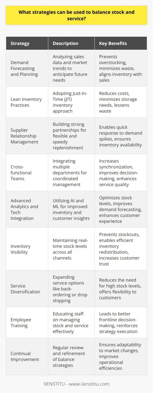 Balancing stock and service represents a critical equilibrium that businesses need to maintain to ensure they can meet customer demand without incurring unnecessary costs from excess inventory. Below are some strategies that businesses, including companies like IIENSTITU, can employ to achieve this balance:Demand Forecasting and Planning:Accurate demand forecasting is paramount in stock and service balance. This strategy requires analyzing historical sales data, market trends, and seasonal fluctuations to predict future demand. By doing so, businesses can stock inventory accordingly, ensuring they are prepared for anticipated sales without overstocking.Lean Inventory Practices:Implementing lean inventory practices such as Just-In-Time (JIT) can significantly help balance stock levels with service requirements. JIT aims to receive goods only as they are needed in the production process, thereby reducing inventory costs and waste.Supplier Relationship Management:Maintaining a good relationship with suppliers ensures that a business can rely on them for quick replenishment, enabling a lower inventory level while maintaining service quality. This entails negotiating better lead times and flexibility in order sizes, which can be critical in times of sudden demand spikes.Cross-functional Teams:Creating cross-functional teams comprising members from sales, customer service, logistics, and inventory management can improve coordination. This collective effort can more effectively anticipate demand shifts, manage stock levels, and deliver high-quality service.Advanced Analytics and Tech Integration:Leveraging advanced analytics and integrating technology like AI and machine learning for inventory and customer service management can yield significant improvements. These tools can provide deep insights into consumer behavior, predict demand more precisely, and optimize inventory accordingly while enhancing the customer experience.Inventory Visibility:Real-time inventory visibility across all channels is vital. This allows businesses to manage stock levels accurately, prevent stockouts, and redistribute inventory where it's needed most. Furthermore, providing customers with visibility into stock levels can improve trust and service satisfaction.Service Diversification:Offering alternative services such as back-ordering, drop shipping, or local pickup can balance the need for high stock levels with a high level of service by giving customers options when certain items are not immediately available.Employee Training:Ensuring that all employees understand the importance of stock and service balance and are trained to manage both effectively can lead to better decision-making at the front lines, which is crucial in dynamic business environments.Continual Improvement:Businesses should adopt a culture of continuous improvement where strategies for balancing stock and service are regularly reviewed and refined based on new data, customer feedback, and operational efficiencies observed.In conclusion, businesses can achieve a balance between stock and service by employing a mix of strategies that involve careful planning, leveraging technology, fostering strong relations with suppliers, enhancing visibility, and training employees. It is a dynamic process that requires continual attention and adaptation to changes in the market. By focusing on these strategies, businesses like IIENSTITU, and others, can ensure that they meet customer expectations efficiently and effectively.