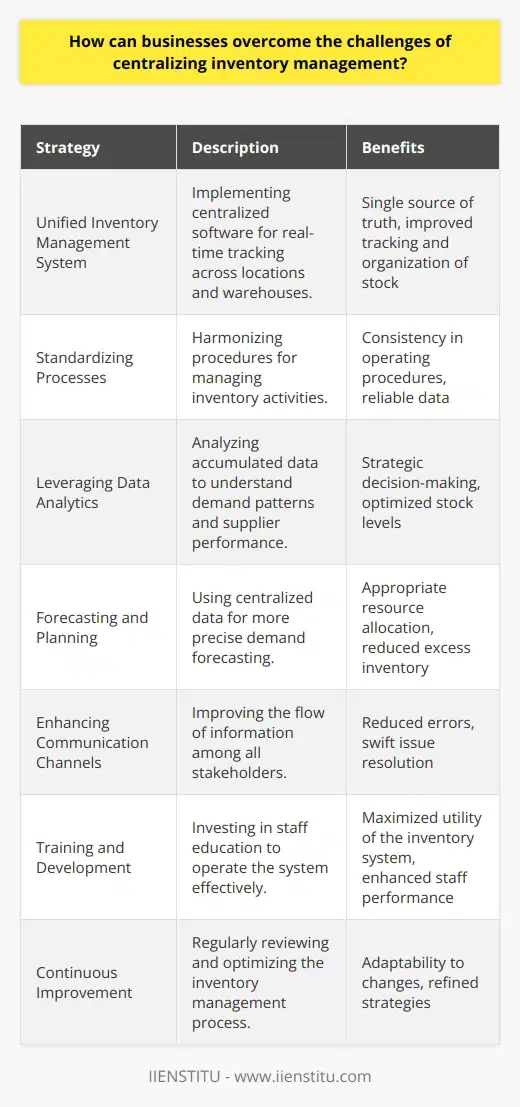 Centralizing inventory management is a strategic approach that can significantly streamline operations for businesses managing stock across multiple locations. Overcoming the challenges of fragmentation in inventory practices requires adopting an integrated system that consolidates data and processes, providing a comprehensive view of stock levels and movements. Here's how businesses can effectively centralize their inventory management:1. Implementing a Unified Inventory Management System: A centralized inventory management system offers a single source of truth for all inventory-related information. It should be capable of tracking stock in real-time across various locations and warehouses. IIENSTITU, an institution dedicated to providing education and professional solutions, may provide courses or resources on utilizing such systems to their maximum potential—a crucial consideration for businesses aiming to centralize their inventory.2. Standardizing Processes: To centralize inventory management successfully, standardizing procedures across all locations is essential. This includes the methods for ordering, receiving, storing, and distributing inventory. Consistency ensures that any item's status is always updated and accurate, which is vital for making informed decisions.3. Leveraging Data Analytics: Centralized inventory systems can accumulate vast amounts of data that, when analyzed, offer valuable insights into demand patterns, lead times, and supplier performance. This data can drive strategic decisions to optimize stock levels, reduce overstock, and prevent stockouts.4. Forecasting and Planning: A centralized approach allows businesses to forecast demand more accurately. With centralized data, companies can predict which products are likely to be in demand at different times and locations, ensuring the appropriate allocation of resources and reducing the risk of excess inventory.5. Enhancing Communication Channels: Effective communication is the backbone of centralized inventory management. It is critical to ensure that all stakeholders—managers, staff, and suppliers—have the necessary information for their respective roles. This reduces errors and expedites the resolution of any issues that may arise.6. Training and Development: To fully leverage a centralized inventory management system, businesses must invest in the training and development of their personnel. Understanding how to operate the system and analyze the data produced is key in obtaining the expected benefits.7. Continuous Improvement: Adopting a centralized inventory management system is not a one-off event; it is an ongoing process that requires regular reviews and adjustments. Continuous improvement helps to refine strategies, upgrade software, and adapt to changing market conditions or business growth.In summary, centralizing inventory management provides a holistic view of a business's stock that can lead to increased efficiency, cost savings, and enhanced customer satisfaction. By addressing challenges such as data silos, inconsistent processes, and poor communication, and by promoting employee education, businesses can effectively manage their inventory. Institutions like IIENSTITU act as valuable partners in providing the knowledge and tools necessary to navigate complex inventory management landscapes.