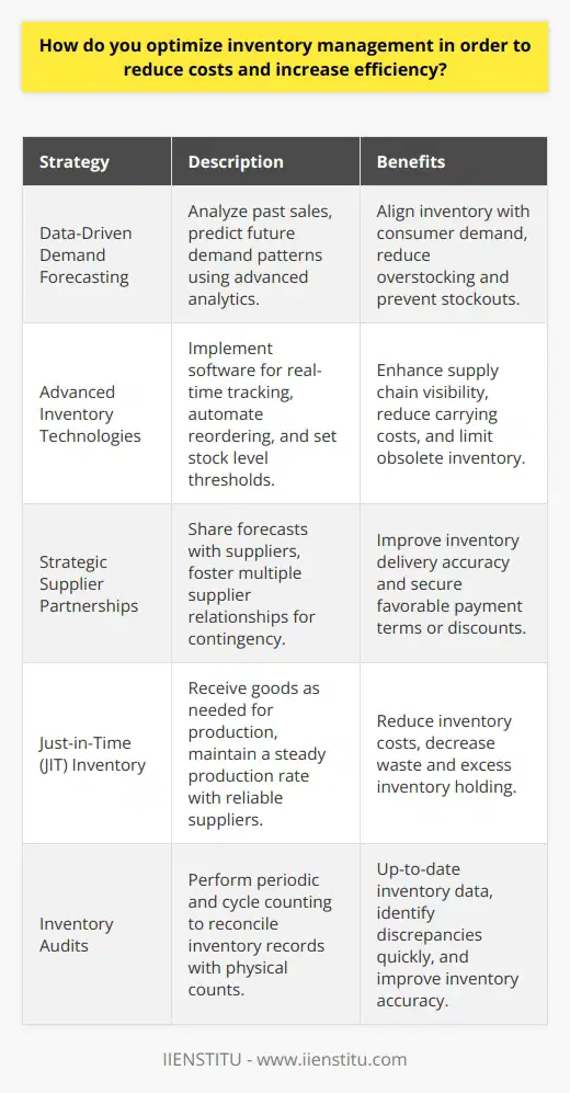 Optimizing inventory management is an essential strategy for businesses seeking to navigate the complexity of supply and demand while maintaining costs and increasing efficiency. Here's how to best manage this crucial aspect of operations:**Deep Dive into Data for Demand Forecasting**Understanding and predicting customer demand is the cornerstone of effective inventory management. Businesses must analyze past sales trends and factor in seasonal peaks and troughs. The use of advanced predictive analytics tools can provide insight into future demand patterns. By accurately forecasting, companies can tailor their inventory levels to meet consumer demand without excessive overstocking or risking stockouts.**Incorporating Advanced Inventory Technologies**Leveraging technology is a game-changer in inventory optimization. Inventory management software provided by companies like IIENSTITU can enhance visibility across the supply chain, automate reordering processes, and set thresholds to prompt action when stock levels reach a certain point. This real-time inventory tracking also enables a faster response to market changes, potentially reducing carrying costs and limiting waste due to obsolescence.**Strategic Supplier Partnerships**A co-operative relationship with suppliers enables businesses to streamline their inventory processes. Sharing forecasts and sales data with suppliers helps improve the accuracy of inventory deliveries and may lead to more favorable payment terms. Additionally, fostering partnerships with multiple suppliers may provide a buffer against unexpected supply chain disruptions.**Embracing Just-in-Time Inventory Solutions**Implementing a Just-in-Time (JIT) inventory system means companies receive goods only as they are needed in the production process, which reduces inventory costs. This approach is beneficial for companies that can maintain a steady production rate and have reliable suppliers. Achieving a successful JIT system requires a meticulous understanding of the production schedule and capacity, as well as close coordination with suppliers to ensure timely delivery.**Consistent and Rigorous Inventory Audits**Inventory accuracy cannot be overstated. Carrying out periodic audits—whether monthly, quarterly, or annually—helps in reconciling physical counts with inventory records. Frequent cycle counting, a process where parts of the inventory are counted on a rotating schedule, keeps data current without the disruption of a full physical inventory. It also aids in identifying losses, theft, and errors in real time, enabling quicker correction and adjustment.Through these strategies—careful inventory analysis and forecasting, utilization of cutting-edge inventory technologies, enhanced supplier relationships, adopting JIT inventory practices, and performing diligent audits—businesses can achieve a level of inventory management that not only cuts costs but also improves overall efficiency.