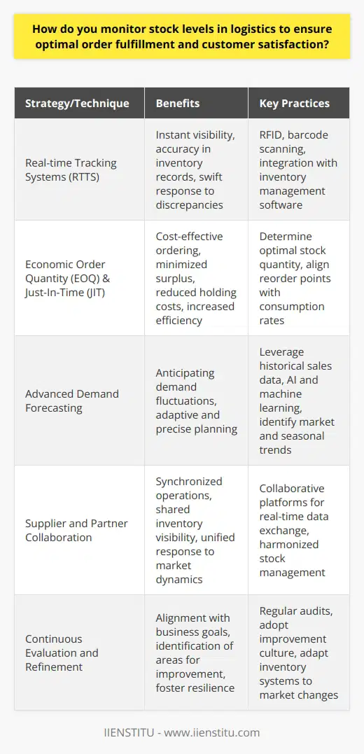 Monitoring stock levels is crucial to ensuring operational efficiency, timely order fulfillment, and high customer satisfaction in logistics. A robust approach to stock management involves various techniques and collaboration across the supply chain, alongside leveraging technology tools and strategic planning. Incorporating Real-time Tracking SystemsThe integration of real-time tracking systems is vital for accurate inventory management. Technologies such as RFID and barcode scanning provide instant visibility into stock levels, enabling logistics managers to monitor items as they move through the supply chain. These systems facilitate immediate updates to inventory records, promoting accuracy and allowing for swift response to any discrepancies.Utilizing Economic Order Quantity (EOQ) and JIT Inventory ManagementAdopting systematic approaches like EOQ assists businesses in determining the most cost-effective quantity of stock to order, considering storage costs and demand. This minimizes unnecessary surplus while preventing stock depletion. Concurrently, JIT inventory management, which focuses on receiving goods only as they are needed in the production process, reduces holding costs and increases efficiency. Regular review of reorder points—trigger levels that indicate it's time to replenish—further enhances these strategies, aligning inventory levels with actual consumption rates.Implementing Advanced Demand ForecastingEffective stock monitoring also entails refined demand forecasting. Leveraging historical sales data, understanding market trends, and identifying seasonal patterns underpin accuracy in predicting future inventory requirements. When complemented by AI and machine learning, demand forecasting becomes more adaptive and precise, offering robust tools for aligning stock levels with anticipated demand fluctuations.Strengthening Supplier and Partner CollaborationSolid partnerships with suppliers and other entities in the supply chain fortify stock level monitoring. Collaborative efforts lead to shared visibility of inventory, synchronized operations, and unified strategies in responding to market dynamics. Interaction platforms enable the exchange of real-time data, which harmonizes stock management across the supply chain and mitigates the risks of overstocking or stockouts.Committing to Continuous Evaluation and RefinementAn ongoing review of inventory management procedures is necessary to ensure they remain effective and aligned with business goals. Regular audits can pinpoint shortcomings and pave the way for improvements. Adopting a culture of continuous improvement propels companies to adapt inventory systems to changing market conditions, fostering resilience and maintaining high levels of customer service.In summary, effective stock level monitoring in logistics is a multifaceted process that encompasses technology, strategic planning, collaborative efforts, and constant reevaluation. Through these approaches, organizations can achieve an adaptive, responsive inventory system that not only meets customer demands but also drives operational excellence.For organizations looking to enhance their logistics and inventory management competencies, educational institutions such as IIENSTITU provide specialized courses and resources to deepen understanding and practical skills in these areas. Access to expert knowledge and current practices enables businesses to excel in stock level monitoring and order fulfillment.