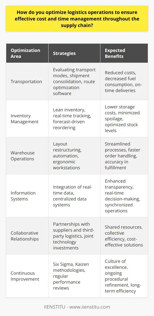 Optimizing logistics operations is an intricate dance of analyzing and revising current procedures to save time and reduce expenses without compromising the quality of service or product delivery. Focusing on key areas within the supply chain can help pinpoint where adjustments need to be made for improved efficiency.Transportation forms the backbone of supply chain logistics, thus evaluating modes of transport, shipment consolidation, and optimized routing play a significant role in timely and cost-effective deliveries. This includes choosing between air, sea, road, or rail based on various factors such as cost, distance, and cargo volume. Route optimization software can result in fewer unnecessary miles traveled, reduced fuel consumption, and more on-time deliveries.In reference to inventory management, implementing an advanced approach like lean inventory can dramatically reduce costs related to storage and product spoilage. This approach requires precise forecasting, real-time inventory tracking, and responsive reordering systems to ensure stock levels are directly tied to demand. This can be augmented by a robust demand planning process that accurately forecasts consumer demand and tailors inventory accordingly.Warehouse operations further benefit from optimization by restructuring layouts to streamline pick and pack processes or employing automation to speed up order handling. Enhancements such as better lighting, ergonomic workstations, and clear labeling can also lead to quicker, more accurate order fulfillment, directly impacting the cost and efficiency of logistics operations.Cutting-edge Information systems integration across the supply chain provides high levels of transparency and coordination. This real-time data flow can facilitate immediate decision-making and problem-solving, mitigating delays and reducing downtime. Implementing a centralized data system can also allow for all players within the supply chain to synchronize operations, leading to significant time and cost savings.Forging and maintaining solid collaborative relationships with logistics partners – including suppliers, distributors, and third-party logistics providers – often leads to mutually beneficial efficiencies. This can be achieved by leveraging combined buying power for better rates, sharing distribution networks, and jointly investing in technology solutions that benefit all parties involved.Continual improvement initiatives, such as Six Sigma or Kaizen, are key long-term strategies for refining logistics operations. These methodologies involve constantly assessing performance against established metrics, thereby fostering a culture of excellence and sustained evolution in procedures and techniques. Regular performance reviews coupled with a willingness to adapt and innovate ensure that logistics operations remain both time-effective and cost-efficient.By spotlighting these areas for improvement and adopting a holistic and flexible approach, organizations can create a logistics operation that is not only efficient and reliable but also adaptable to the ever-changing dynamics of global supply chains.