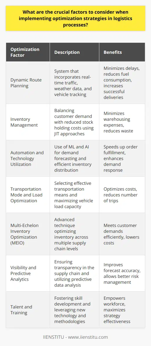 Implementing optimization strategies in logistics is a multifaceted endeavor that involves a deep understanding of several key factors essential for efficiency and success in a rapidly evolving market. **Dynamic Route Planning**Effective logistics optimization strategies must include a robust dynamic route planning system. With real-time traffic data, weather forecasts, and vehicle tracking, dynamic route planning can help to minimize delays, reduce fuel consumption, and increase the number of successful deliveries.**Inventory Management**Optimization strategies must also address inventory management by balancing the need to meet customer demand with the minimization of stock holding costs. Implementing a Just-In-Time (JIT) approach can minimize warehousing expenses and reduce waste.**Automation and Technology Utilization**Automation, with the help of Machine Learning and AI-driven tools, can forecast demand, track inventory levels, and suggest the most efficient inventory distribution methods. Moreover, warehouse automation equipment can expedite the picking and packing processes, leading to faster turnaround times.**Transportation Mode and Load Optimization**The choice of transportation mode can drastically impact the efficiency of the logistics process. Optimizing load configurations to maximize vehicle capacity usage is another crucial factor, which can help save costs and reduce the number of trips needed.**Multi-Echelon Inventory Optimization (MEIO)**For organizations with complex supply chains, MEIO is an advanced technique that considers various storage locations and transportation links, simultaneously optimizing inventory across multiple echelons to meet customer demands at the lowest possible cost.**Visibility and Predictive Analytics**Achieving full visibility throughout the supply chain improves forecasting accuracy and allows for better risk management. Predictive analytics can help organizations anticipate and mitigate disruptions, as well as optimize inventory levels and delivery schedules.**Talent and Training**Ultimately, the human element cannot be ignored. Balanced investments in training and empowering the workforce with the latest technology and thought processes enable staff to perform their roles more effectively and ensure that optimization strategies deliver substantial benefits to efficiency.By considering factors such as dynamic route planning, inventory management, technology utilization, transportation modes, MEIO, visibility, and talent development, organizations can create robust logistics optimization strategies that align with their operational objectives and drive significant improvements in process efficiency and customer satisfaction.