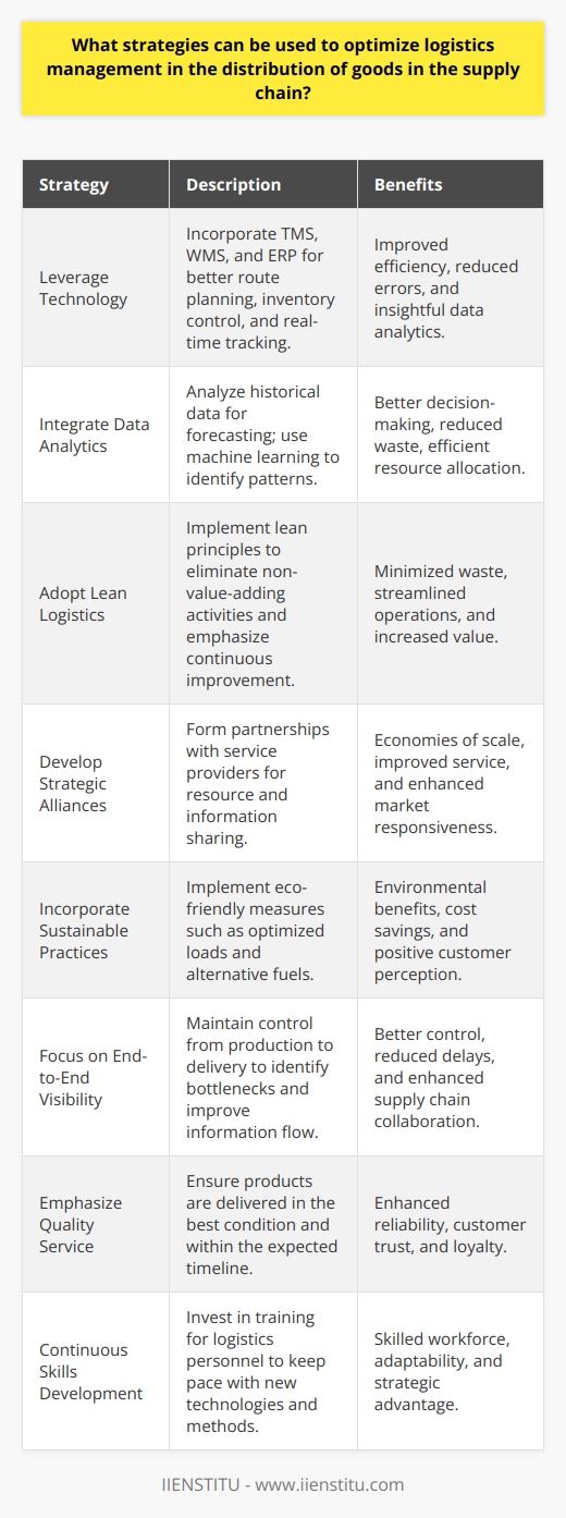 **Strategies for Optimizing Logistics Management**Optimizing logistics management is critical for businesses that aim to maintain a competitive edge in the fast-paced world of supply chain operations. Effective logistics management ensures that goods are delivered promptly, costs are managed well, and customer satisfaction is high. Here are several strategies that can be applied to optimize logistics management in the distribution of goods:**1. Leverage Technology for Greater Efficiency**Incorporating advanced technology into logistics operations can lead to significant improvements in efficiency. Using Transportation Management Systems (TMS), Warehouse Management Systems (WMS), and Enterprise Resource Planning (ERP) solutions can result in better route planning, inventory control, and real-time data analytics. These systems can also facilitate the efficient tracking of goods via GPS, providing valuable insights into the status of each shipment.**2. Integrate Data Analytics for Informed Decision Making**Data plays a pivotal role in logistics management. By analyzing historical data, predictions about future trends can be made, helping with inventory forecasting and demand planning. Technologies such as machine learning can help identify patterns and optimize decision-making processes, which can reduce wastage and lead to better resource allocation.**3. Adopt Lean Logistics Methodologies**Embracing lean principles can minimize waste, streamline operations, and enhance value. By applying lean thinking, organizations can re-evaluate their logistics processes and eliminate non-value-adding activities. This approach emphasizes continuous improvement, leading to refined logistic operations over time.**4. Develop Strategic Alliance Partnerships**Forming alliances with complementary service providers and manufacturers can create synergies that benefit all parties in the supply chain. By sharing resources and information, companies can achieve economies of scale and improved service delivery. These partnerships can also enhance flexibility in responding to market changes.**5. Incorporate Sustainable Practices**Sustainable logistics management is increasingly seen as a necessity, not a choice. Implementing green logistics practices, such as optimizing loads to reduce fuel consumption, selecting eco-friendly packaging materials, and using alternative fuels, not only benefits the environment but also aligns with the growing customer demand for sustainability.**6. Focus on End-to-End Visibility**Ensuring visibility throughout the supply chain, from production to the end customer, allows for better control and optimization. This end-to-end perspective helps in identifying bottlenecks, reducing delays, and improving the flow of information across all supply chain partners.**7. Emphasize Quality in Service Delivery**Ultimately, the goal of logistics management is to deliver products in the best possible condition and within the expected time frame. By focusing on quality, organizations can build a strong reputation for reliability, which in turn leads to increased customer trust and loyalty.**8. Continuous Skills Development**Investing in training and development for logistics personnel ensures that they are equipped with the latest knowledge and skills. This is critical for the adaptation of new technologies and methodologies in the logistics arena.**Conclusion**In IIENSTITU, for example, they understand the importance of staying ahead in the logistics field through continuous innovation and application of these strategies among others. By focusing on technology integration, data-driven decisions, lean logistics, strategic partnerships, sustainability, visibility, service quality, and continuous learning, organizations can optimize logistics management and maintain a robust and responsive supply chain. These strategies will not only enhance operational efficiencies but also contribute to overall business success.