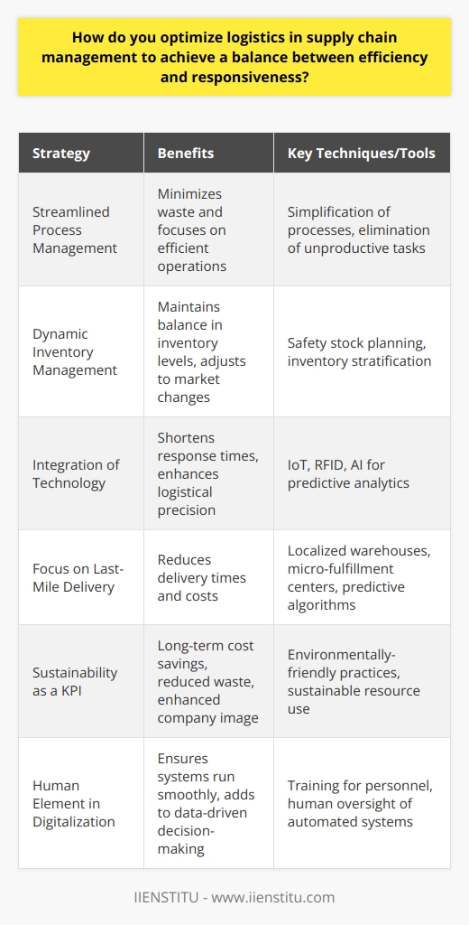 Optimizing logistics in supply chain management demands a nuanced approach that delicately tips the scale towards both efficiency and responsiveness. Recognizing that these two aspects often exist in a state of natural tension is pivotal. Companies that manage to strike this balance not only outperform competitors but also offer superior value to their customers.**Streamlined Process Management**Harnessing streamlining techniques enhances operational efficiency by simplifying complex processes, eliminating unproductive tasks, and ensuring that each action adds value to the end product. This approach minimizes waste and focuses on refining what works best for the organization.**Dynamic Inventory Management**Effective inventory control is critical. Employing a dynamic system that can adjust to market changes in real-time ensures that organizations are not caught off-guard by sudden spikes in demand or supply bottlenecks. Techniques like safety stock planning and inventory stratification help maintain the balance between having too much or too little stock.**Integration of Technology**Investing in the latest technology solutions can vastly improve both the efficiency and responsiveness of supply chain logistics. Technologies such as IoT and RFID for tracking, and AI for predictive analytics, can significantly shorten response times and enhance precision in managing logistics.**Focus on Last-Mile Delivery**Last-mile delivery is crucial in determining a supply chain's responsiveness. Adopting strategies that streamline this phase can dramatically reduce delivery times and costs, such as localized warehouses or micro-fulfillment centers. Additionally, predictive delivery algorithms can help prepare organizations for surges in demand.**Sustainability as a KPI**Sustainability in logistics shouldn't be overlooked. Integrating environmentally-friendly practices can lead to a more efficient supply chain with reduced waste and energy usage. Sustainable logistics can enhance a company's image and lead to long-term cost savings and resilience.**Human Element in Digitalization**As organizations move towards increased digitalization in supply chain management, the human element remains a vital factor. Training personnel to effectively interact with advanced technology ensures that systems run smoothly and that human intuition complements data-driven decision-making processes.By meticulously applying these strategies and recognizing the need for constant reevaluation and adjustment, companies can adeptly optimize their logistics to achieve the desired harmony between efficiency and responsiveness. It’s important to remember that every organization is unique, and the optimal balance will vary based on the particularities of each business context. In the dynamic landscape of supply chain management, ongoing optimization is not merely an objective; it is an imperative for sustainable success.
