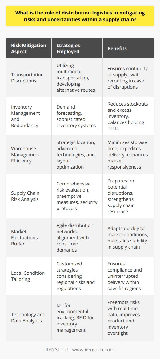 Distribution logistics is an essential component of supply chain management, playing a pivotal role in ensuring the smooth flow of goods from manufacturing to end consumers while countering the inherent risks and uncertainties in the process. As the backbone of trade and commerce, distribution logistics functions as a strategic defense mechanism, tackling unpredictability in multifarious ways.Mitigating Transportation RisksA key concern in distribution logistics is the threat of transportation disruptions, which can result from traffic congestion, weather conditions, or carrier issues. An effective approach involves utilizing diverse transportation methods and developing alternative routes. By employing multimodal transport options, logistics operators can reroute shipments swiftly in response to any disruptions, ensuring continuity of supply.Inventory Management and RedundancyDistribution logistics enhances a supply chain's robustness by optimizing inventory management. Techniques such as demand forecasting allow companies to prepare for future needs, thus reducing stockouts or excess inventory. By employing sophisticated inventory systems, companies can maintain a balance, not too slim to risk shortages, nor too bloated to incur unnecessary holding costs.Warehouse Management for Greater EfficiencyA strategically located distribution network can mitigate risks associated with market fluctuations. Warehousing plays an integral role, by facilitating flow-through operations that minimize storage time and expedite delivery. By optimizing warehouse management processes through advanced technologies and thoughtful layout, companies can enhance their responsiveness to market and supply changes.Supply Chain Risk AnalysisDistribution logistics also entails a comprehensive risk analysis of the supply chain. By evaluating potential risks, logistics providers can implement preemptive measures to mitigate them. These may include building strategic partnerships with backup suppliers or implementing security protocols to shield against theft or damage.Building a Buffer Against Market FluctuationsPrice volatility and demand shifts are common market uncertainties that can destabilize supply chains. Distribution logistics counters this by enabling companies to quickly adapt to market conditions. For example, agile distribution networks can ramp up or wind down operations to align with changing consumer demands.Tailoring for Local ConditionsCustomized distribution strategies that consider regional risks, such as local regulations or geographic challenges, also minimize uncertainties. Providers assess and plan for these contingencies to ensure compliance and uninterrupted delivery. Technology and Data AnalyticsIncorporating technology and data analytics in distribution logistics is pivotal in preempting risks. For example, Internet of Things (IoT) sensors can track environmental conditions of sensitive products and Radio-Frequency Identification (RFID) can aid in real-time inventory tracking.In essence, the contribution of distribution logistics in mitigating risks and uncertainties in the supply chain is both nuanced and substantial. By being proactive in transportation management, adaptive with inventory levels, strategic in warehousing and distribution, comprehensive in risk analysis, and savvy in technology use, logistics providers significantly cushion businesses against the unpredictable nature of global supply chains.
