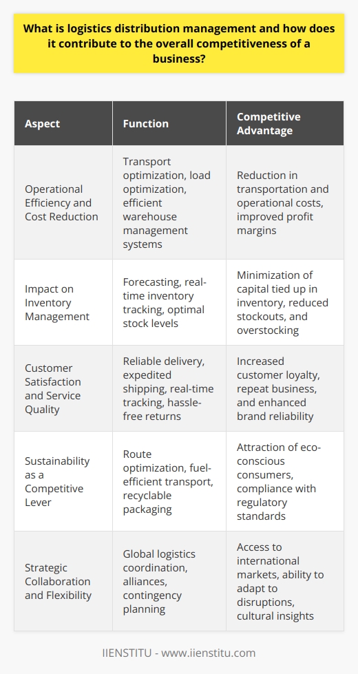 Logistics distribution management is the backbone of trade and commerce, playing an integral role in ensuring that the right products reach the right customers at the right time. It involves a suite of activities that coordinate and move goods from suppliers to end consumers through an efficient, cost-effective flow that includes warehousing, inventory control, transportation, and order processing.A well-executed logistics distribution system provides a critical competitive advantage for businesses, influencing profitability, market share, and customer satisfaction. In essence, this multi-faceted process can make or break a company's reputation and its ability to compete effectively in the market.**Operational Efficiency and Cost Reduction**The primary contribution of logistics distribution management to a business’s competitiveness is the creation of operational efficiency. By analyzing and improving transportation modes, route planning, and load optimization, businesses can significantly cut transportation costs. Furthermore, technology-driven solutions such as warehouse management systems can expedite order fulfillment, improve space utilization, and reduce waste, leading to lower operational expenditures.**Impact on Inventory Management**Effective logistics management directly correlates with smarter inventory management. With improved forecasting techniques and real-time inventory tracking, businesses can maintain optimal stock levels and quick turnover rates. This prevents the double-edged sword of overstocking—which ties up capital and risks obsolescence—and stockouts, which can lead to lost sales and eroded customer loyalty.**Customer Satisfaction and Service Quality**Customer satisfaction is pivotal in maintaining and growing a business's market share. Logistics distribution management enhances this through reliable delivery services, which include expedited shipping options, real-time tracking, and hassle-free returns. By ensuring a seamless post-purchase experience, companies reinforce their brand's reliability and increase the likelihood of repeat business.**Sustainability as a Competitive Lever**Today’s consumers and regulatory environments are increasingly sensitive to sustainability. Incorporating green logistics through route optimization, fuel-efficient transportation modes, and recyclable packaging materials can not only reduce a company’s carbon footprint but also attract a growing segment of eco-conscious consumers. This alignment with societal values can decisively differentiate a business from its competitors.**Strategic Collaboration and Flexibility**In a global economy, logistics distribution reaches beyond local or national boundaries and requires global coordination. Strategic alliances with logistics partners can facilitate international trade, custom compliance, and provide cultural insights that are essential for competing in diverse markets. Additionally, a robust distribution strategy can better equip businesses to adapt to disruptions such as natural disasters or geopolitical events, by having alternative distribution routes and contingency plans.In summary, logistics distribution management is an indispensable strategic function that boosts business competitiveness. It encompasses cost management, optimal inventory control, stalwart customer service, and sustainable operations—all of which are critical in distinguishing a business's offerings in a crowded market. It’s an area ripe for innovation, where small efficiencies scale to significant competitive advantages. As commerce continues to globalize and consumer expectations evolve, mastery over logistics distribution will become not just an advantage, but a necessity.